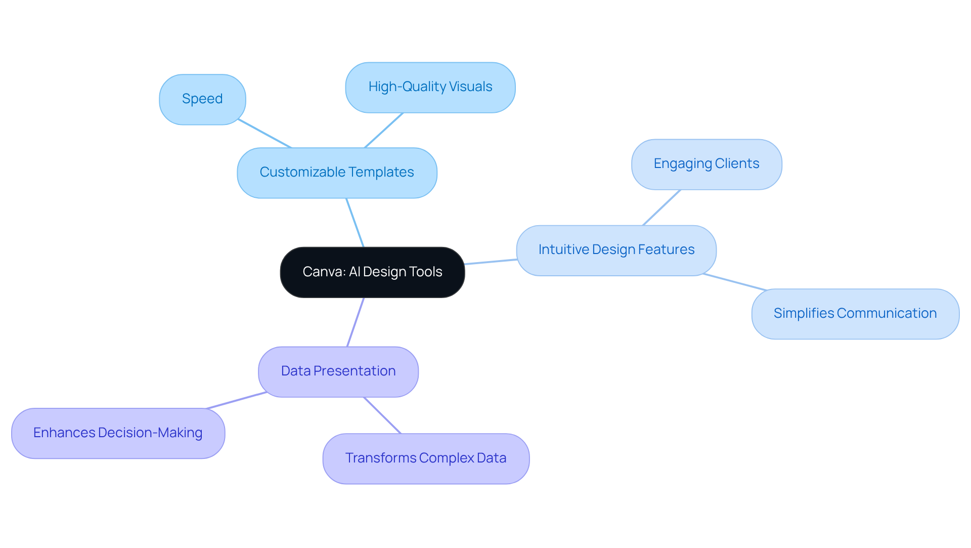 The central node represents Canva's tools, while the branches show features and benefits. Each color-coded branch helps you see how different aspects contribute to creating effective presentations.