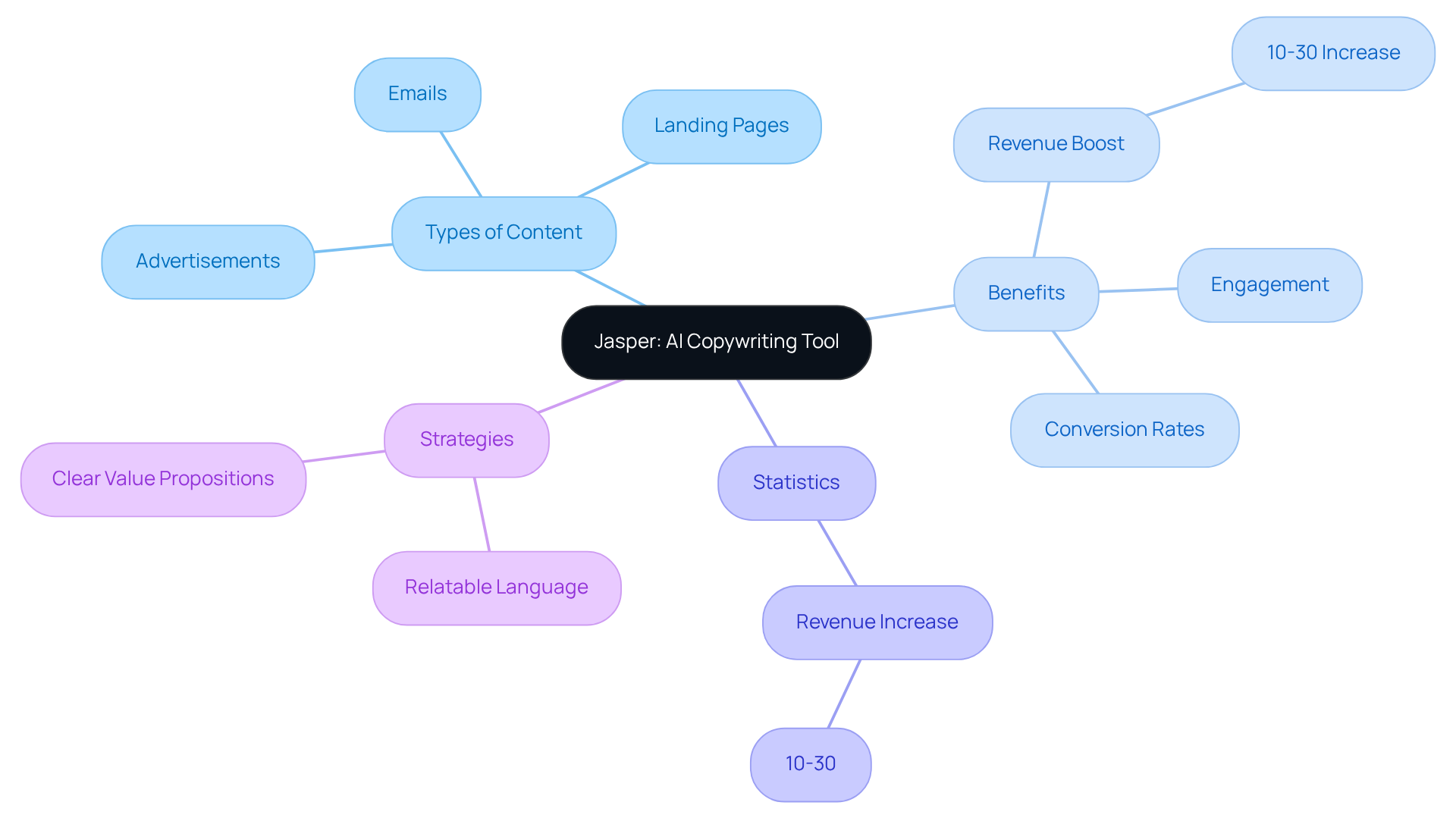 The central node represents Jasper, and the branches show how it contributes to various aspects of marketing. Each branch highlights a different area of focus, making it easy to see how Jasper enhances persuasive communication.