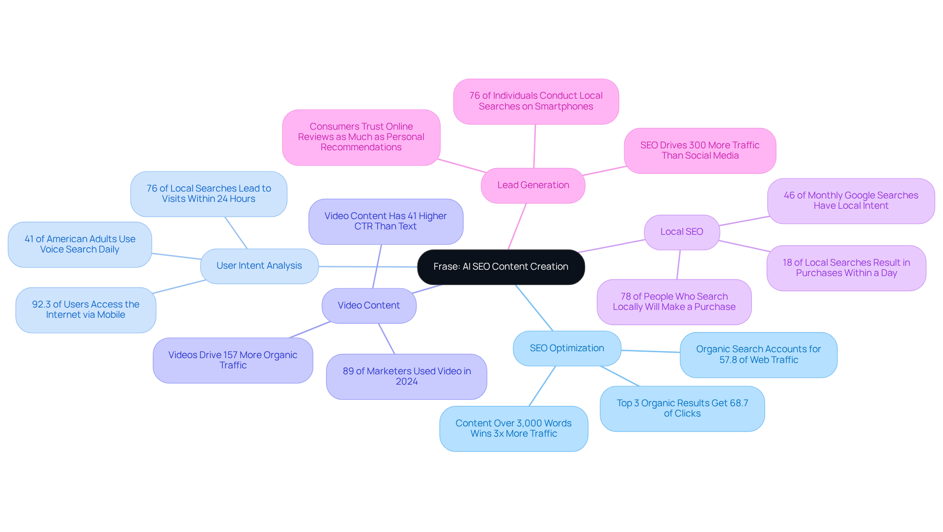 The central node represents the main topic, while the branches show different strategies and statistics related to SEO content creation. Each branch highlights how these elements contribute to increased sales visibility and lead generation.