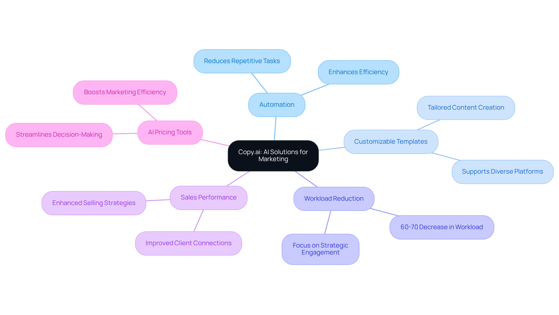 The central node represents Copy.ai's offerings, while the branches show how each feature contributes to marketing efficiency and improved sales outcomes.