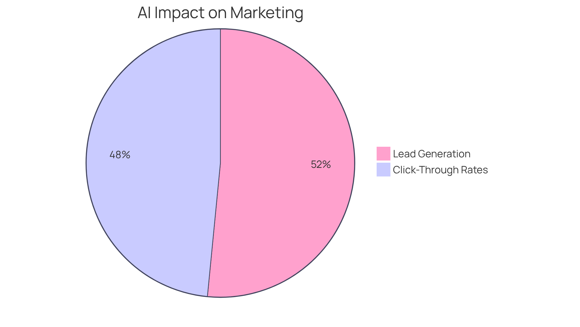 Each slice shows how much AI-generated content has contributed to lead generation and click-through rates - the larger the slice, the more significant the impact.