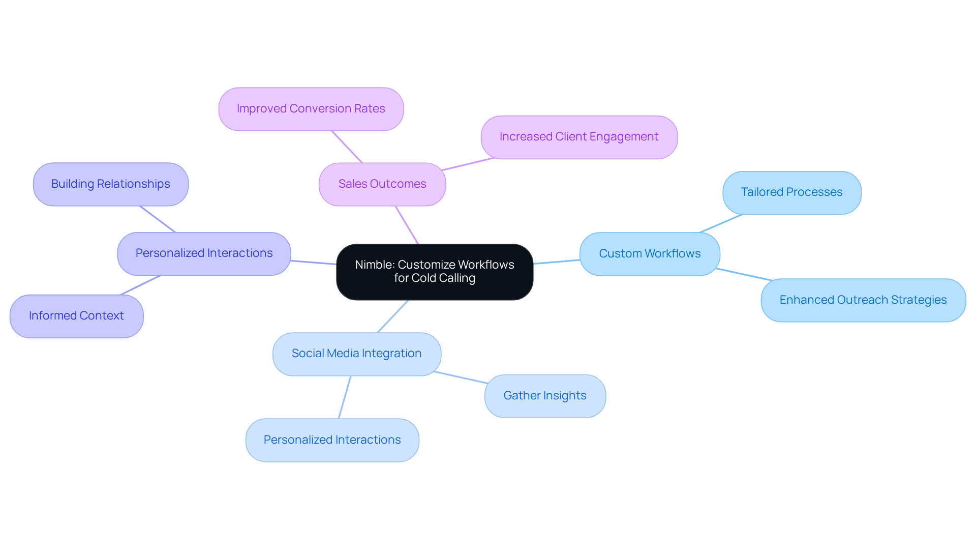 Start at the center with Nimble's main feature, then explore how each branch represents a different aspect of its functionality, showing how they all contribute to effective cold calling. Start at the center with Nimble's main feature, then explore how each branch represents a different aspect of its functionality, showing how they all contribute to effective cold calling.