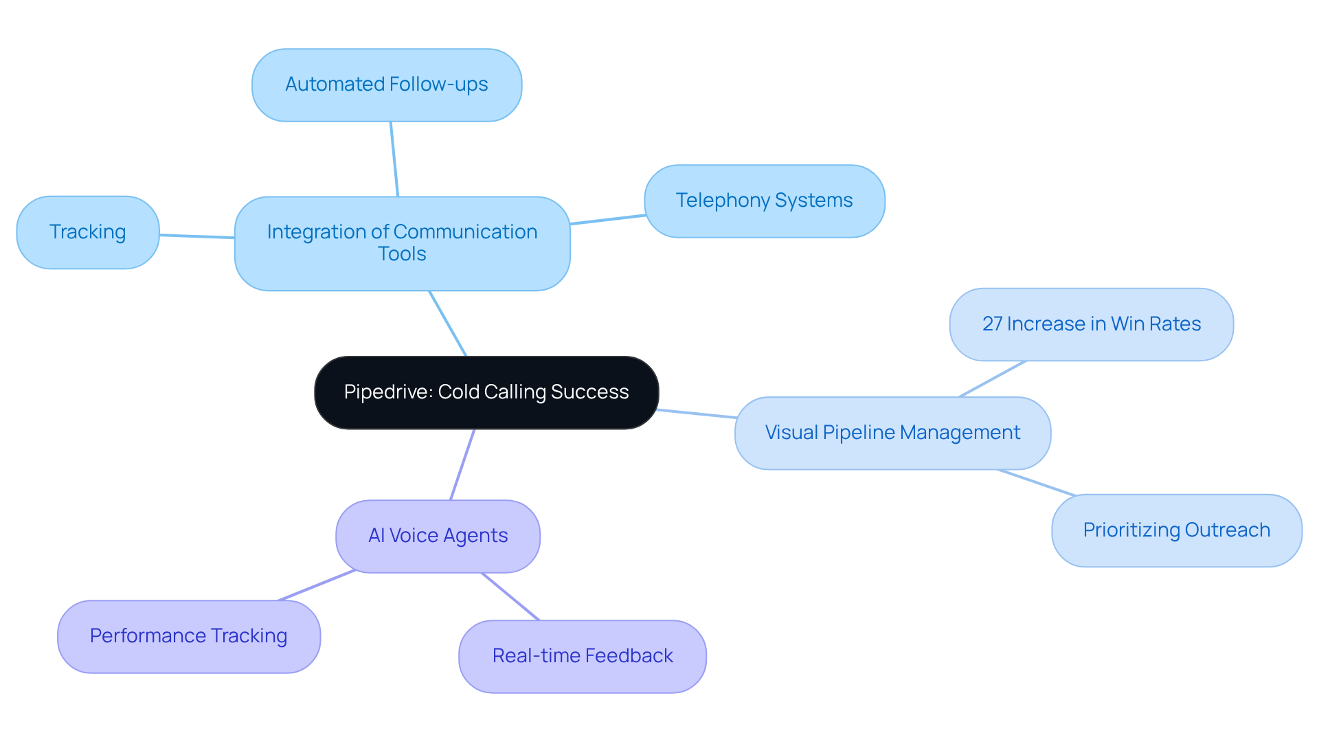 The central node represents Pipedrive's role in cold calling. Each branch shows different aspects of its capabilities, and the sub-branches detail specific features and benefits. Follow the branches to understand how each component contributes to overall success. The central node represents Pipedrive's role in cold calling. Each branch shows different aspects of its capabilities, and the sub-branches detail specific features and benefits. Follow the branches to understand how each component contributes to overall success.