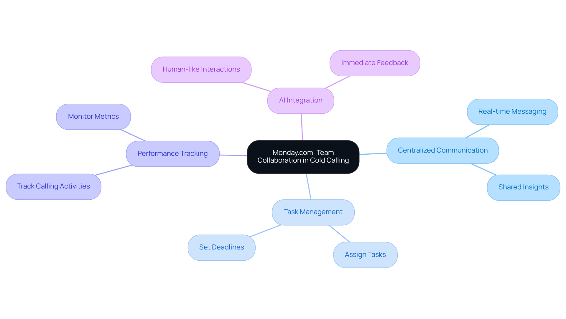 The central node represents the main topic, while branches illustrate the various features and benefits of using Monday.com for cold calling. Each branch shows how these elements work together to improve team performance. The central node represents the main topic, while branches illustrate the various features and benefits of using Monday.com for cold calling. Each branch shows how these elements work together to improve team performance.