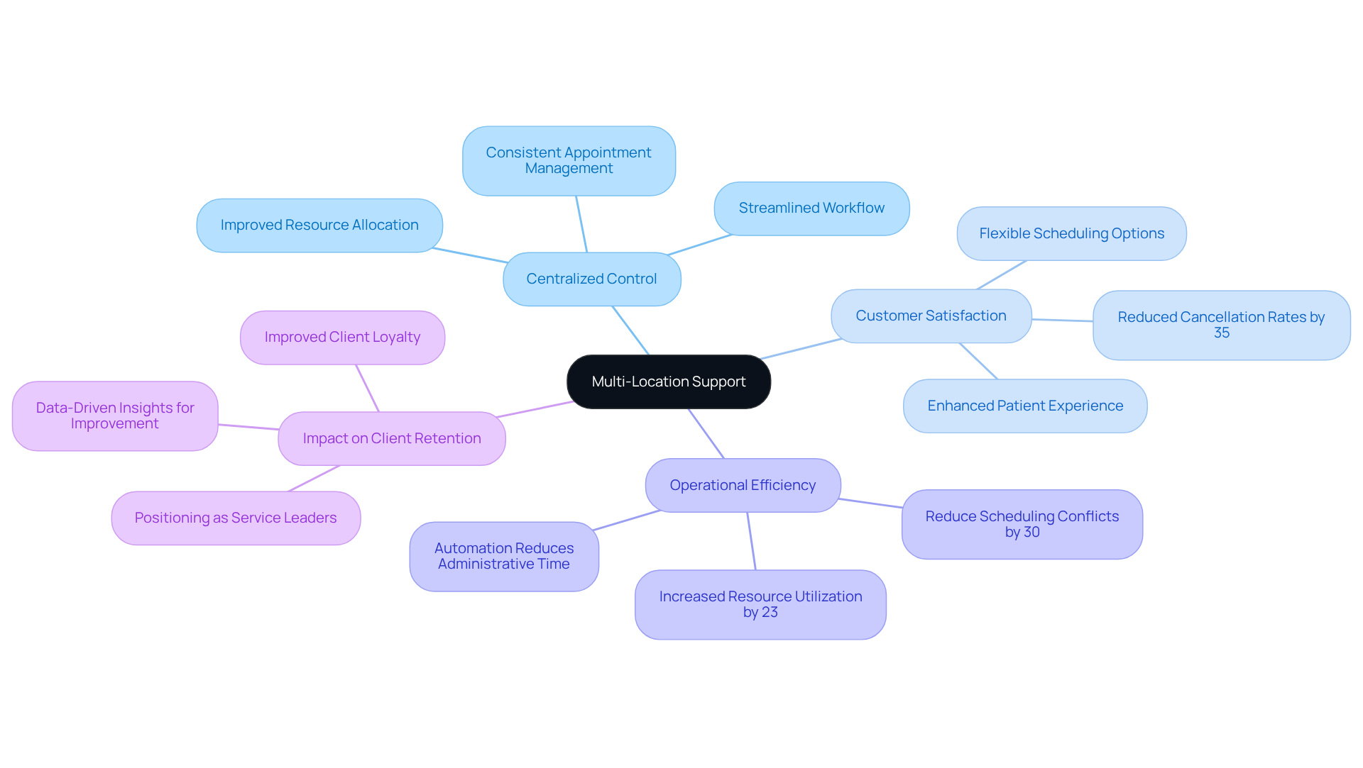 The central node represents the main feature, while the branches show its benefits and impacts. Each branch connects to specific points that illustrate how multi-location support enhances service delivery and operational effectiveness. The central node represents the main feature, while the branches show its benefits and impacts. Each branch connects to specific points that illustrate how multi-location support enhances service delivery and operational effectiveness.