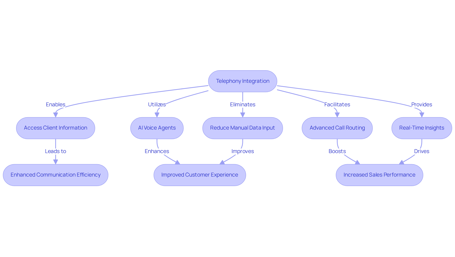 Follow the arrows to see how integrating telephony systems improves communication and sales performance step by step. Each box represents a key action or benefit in the process. Follow the arrows to see how integrating telephony systems improves communication and sales performance step by step. Each box represents a key action or benefit in the process.