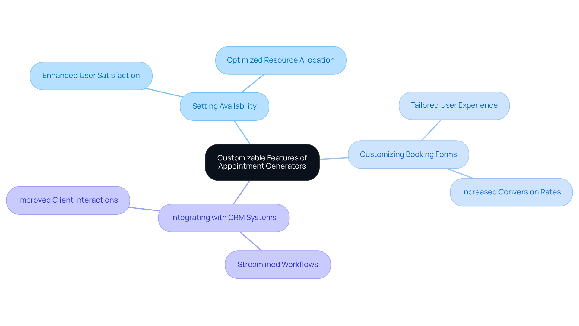 The central node represents the main topic, while the branches show specific features that can be customized. Each feature can have its own benefits or examples, illustrating how they contribute to better scheduling and increased revenue. The central node represents the main topic, while the branches show specific features that can be customized. Each feature can have its own benefits or examples, illustrating how they contribute to better scheduling and increased revenue.