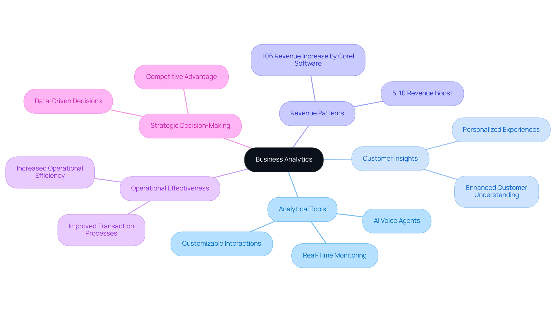 The central node represents the main theme of business analytics, while the branches illustrate various aspects and benefits of leveraging data insights. Each color-coded branch helps you navigate through the different components of the analytics strategy. The central node represents the main theme of business analytics, while the branches illustrate various aspects and benefits of leveraging data insights. Each color-coded branch helps you navigate through the different components of the analytics strategy.