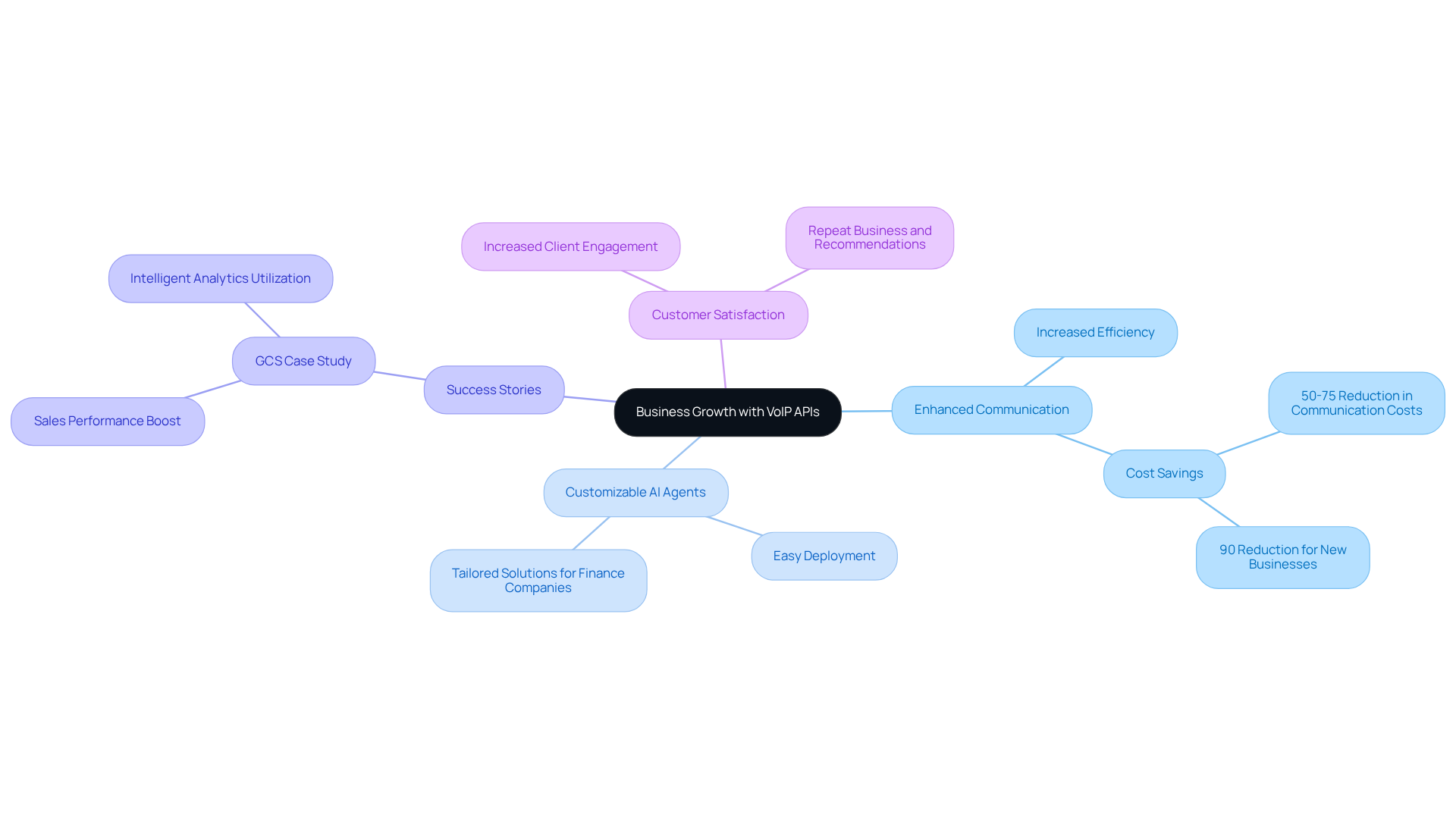 The central idea is how VoIP APIs contribute to business growth. Each branch represents a key area of impact, and the sub-branches provide more details on how these areas work together to enhance revenue and customer satisfaction. The central idea is how VoIP APIs contribute to business growth. Each branch represents a key area of impact, and the sub-branches provide more details on how these areas work together to enhance revenue and customer satisfaction.