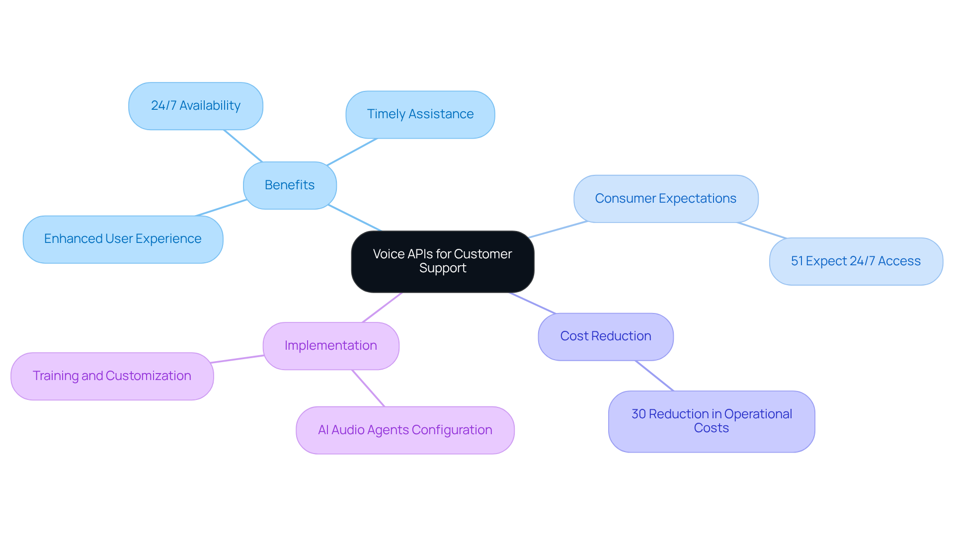 The central node represents the main topic of Voice APIs. Each branch highlights a key aspect, such as benefits or statistics, helping you understand how these elements contribute to improved customer support. The central node represents the main topic of Voice APIs. Each branch highlights a key aspect, such as benefits or statistics, helping you understand how these elements contribute to improved customer support.