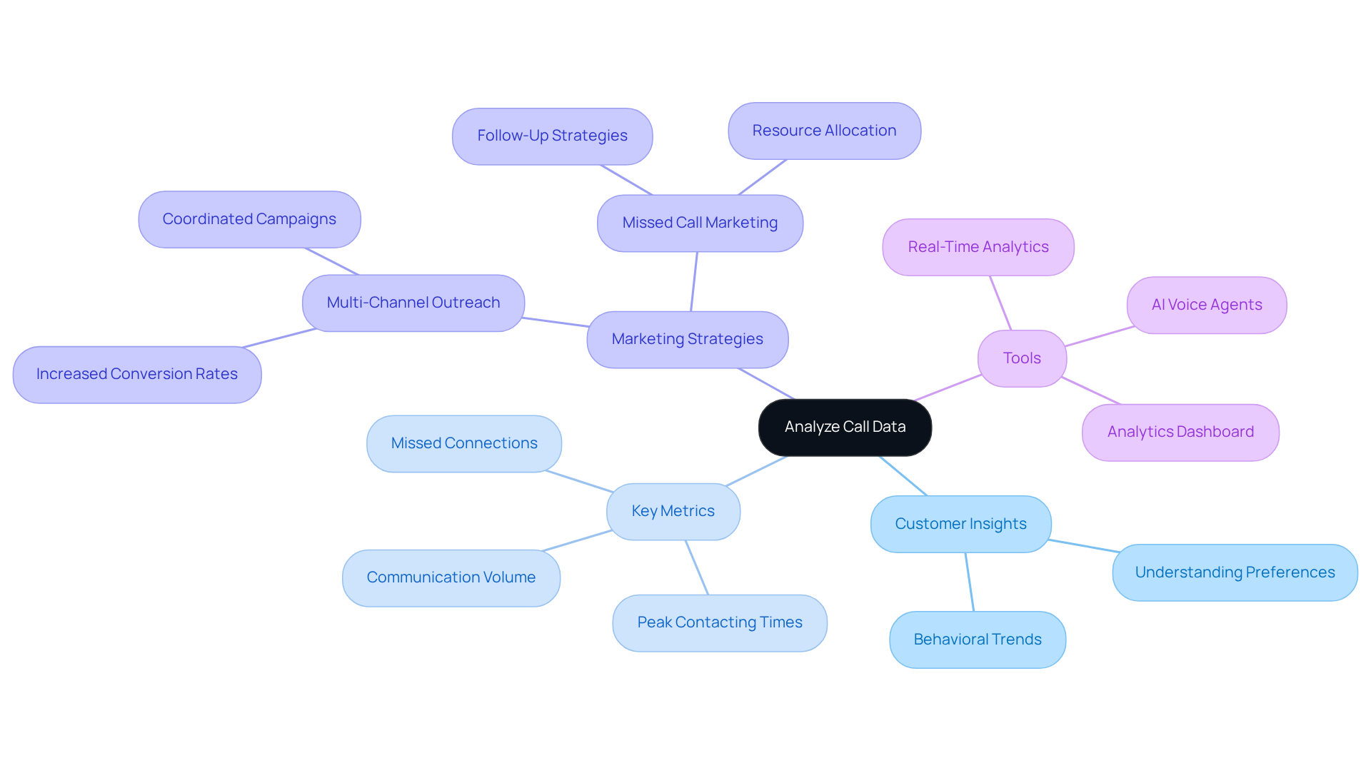The central node represents the main focus of the analysis, while the branches show different aspects of how call data can inform marketing strategies. Each color-coded branch helps you see how various metrics and tools contribute to improving outreach and conversion rates. The central node represents the main focus of the analysis, while the branches show different aspects of how call data can inform marketing strategies. Each color-coded branch helps you see how various metrics and tools contribute to improving outreach and conversion rates.