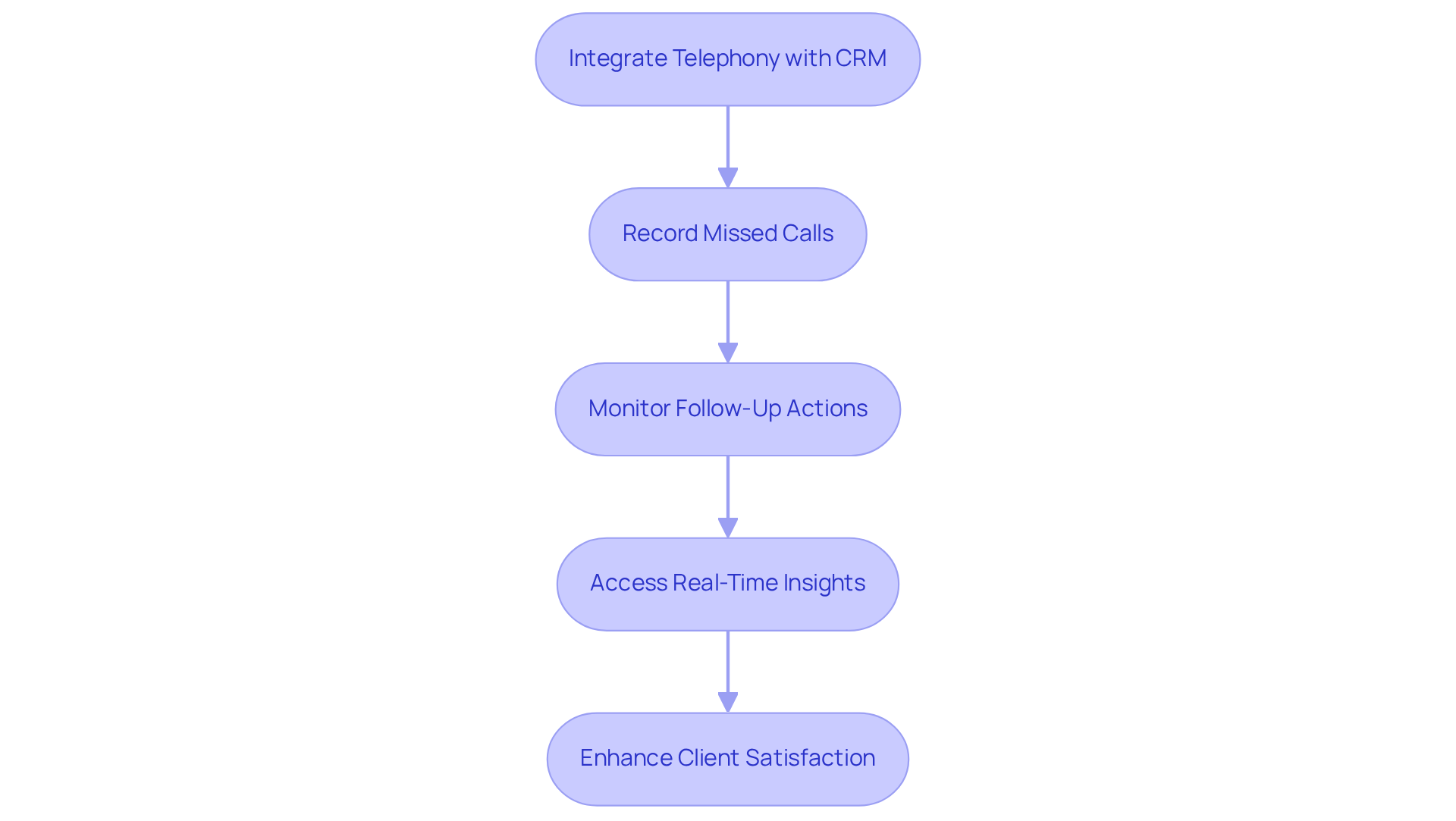 This flowchart shows the steps involved in integrating telephony with CRM systems. Each box represents a key action in the process, and the arrows indicate the order in which these actions should be taken to optimize missed call management. This flowchart shows the steps involved in integrating telephony with CRM systems. Each box represents a key action in the process, and the arrows indicate the order in which these actions should be taken to optimize missed call management.