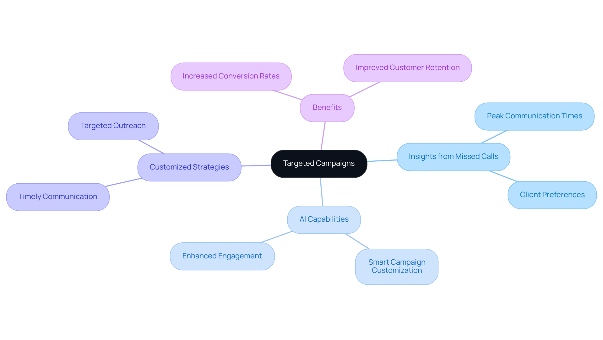The center represents the main idea of targeted campaigns, while the branches show how insights from missed calls can lead to customized strategies and their benefits. The center represents the main idea of targeted campaigns, while the branches show how insights from missed calls can lead to customized strategies and their benefits.