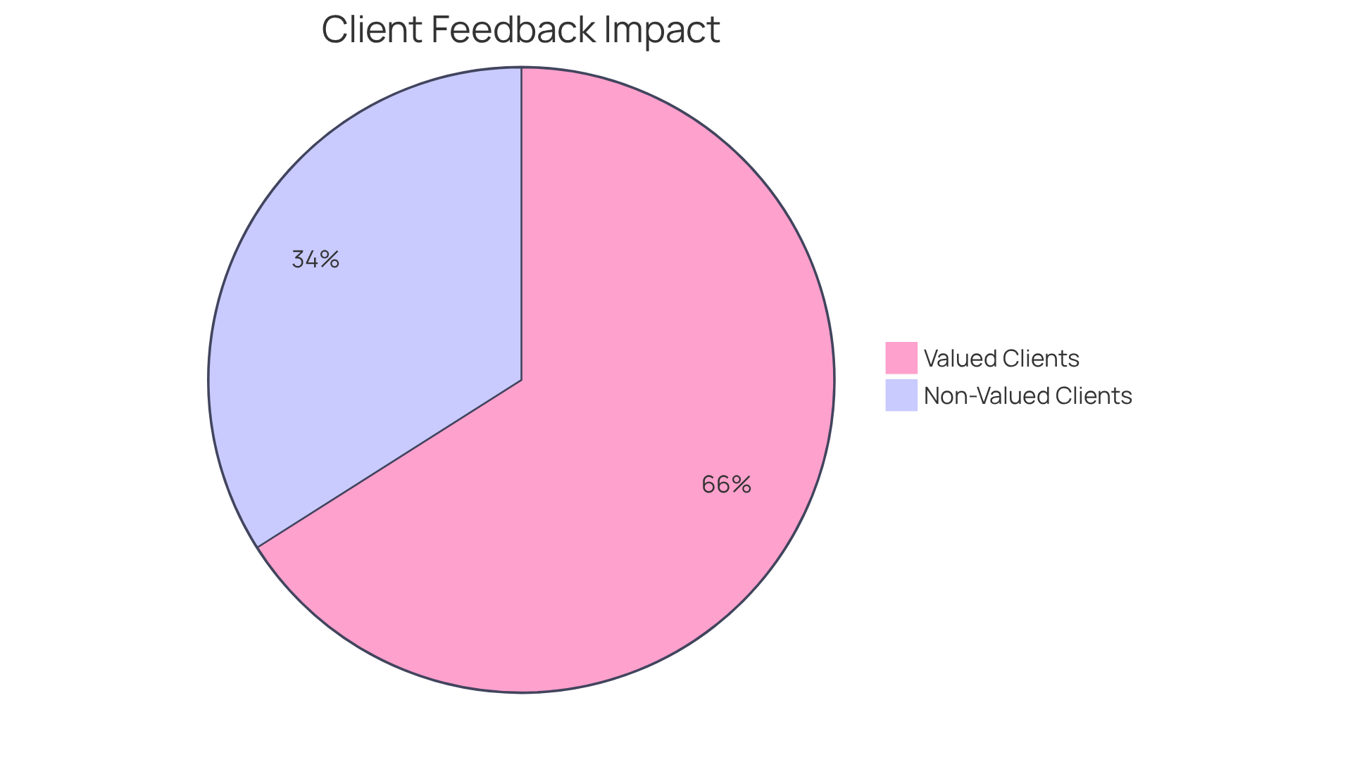 The first pie shows how many clients feel valued when their feedback is acknowledged - the bigger the slice, the more clients feel appreciated. The second pie illustrates the positive effect of feedback on retention rates, highlighting the importance of listening to clients. The first pie shows how many clients feel valued when their feedback is acknowledged - the bigger the slice, the more clients feel appreciated. The second pie illustrates the positive effect of feedback on retention rates, highlighting the importance of listening to clients.