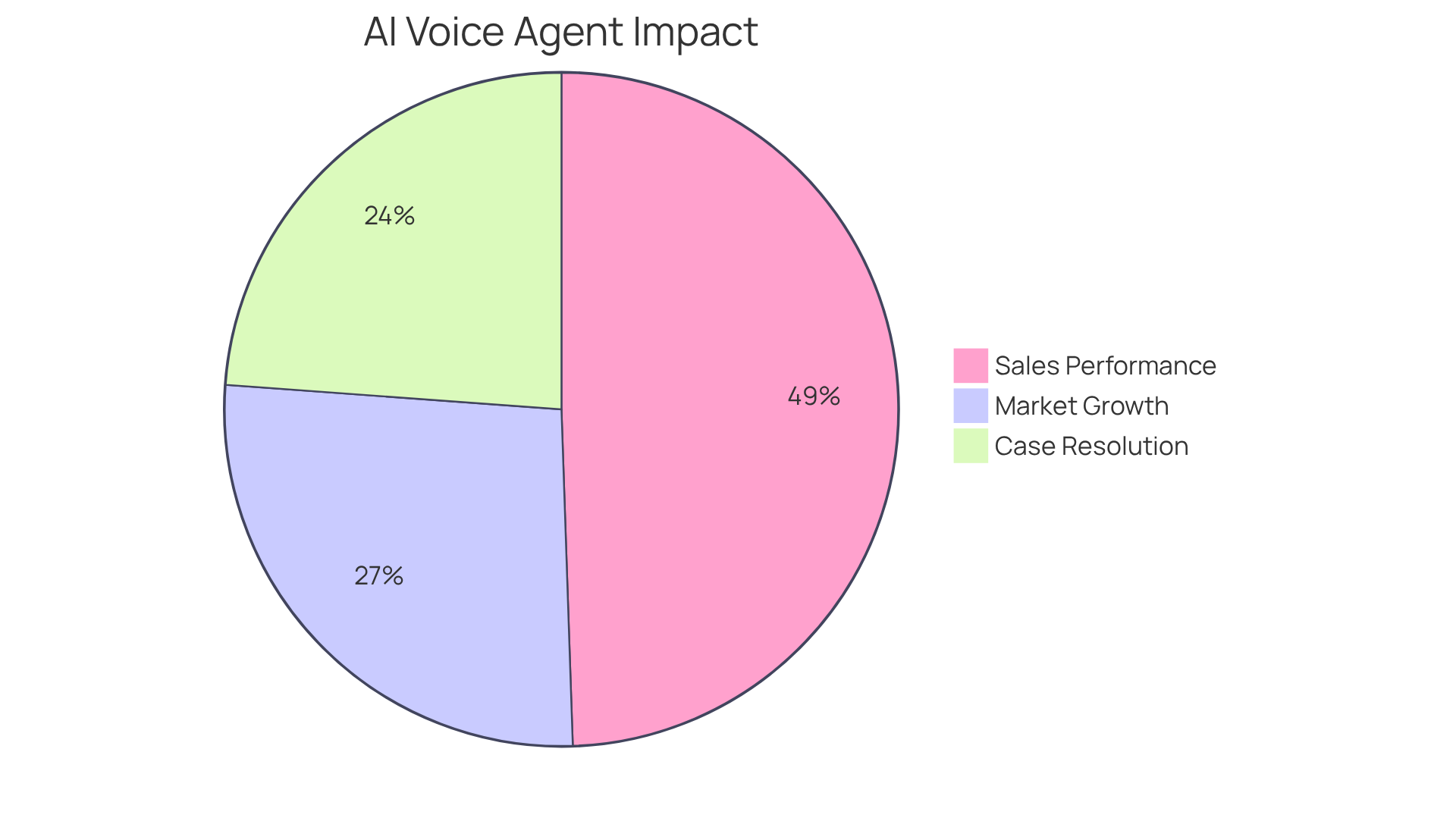Each slice of the pie represents a key benefit of using AI voice agents - the larger the slice, the more significant the impact on sales engagement. Each slice of the pie represents a key benefit of using AI voice agents - the larger the slice, the more significant the impact on sales engagement.