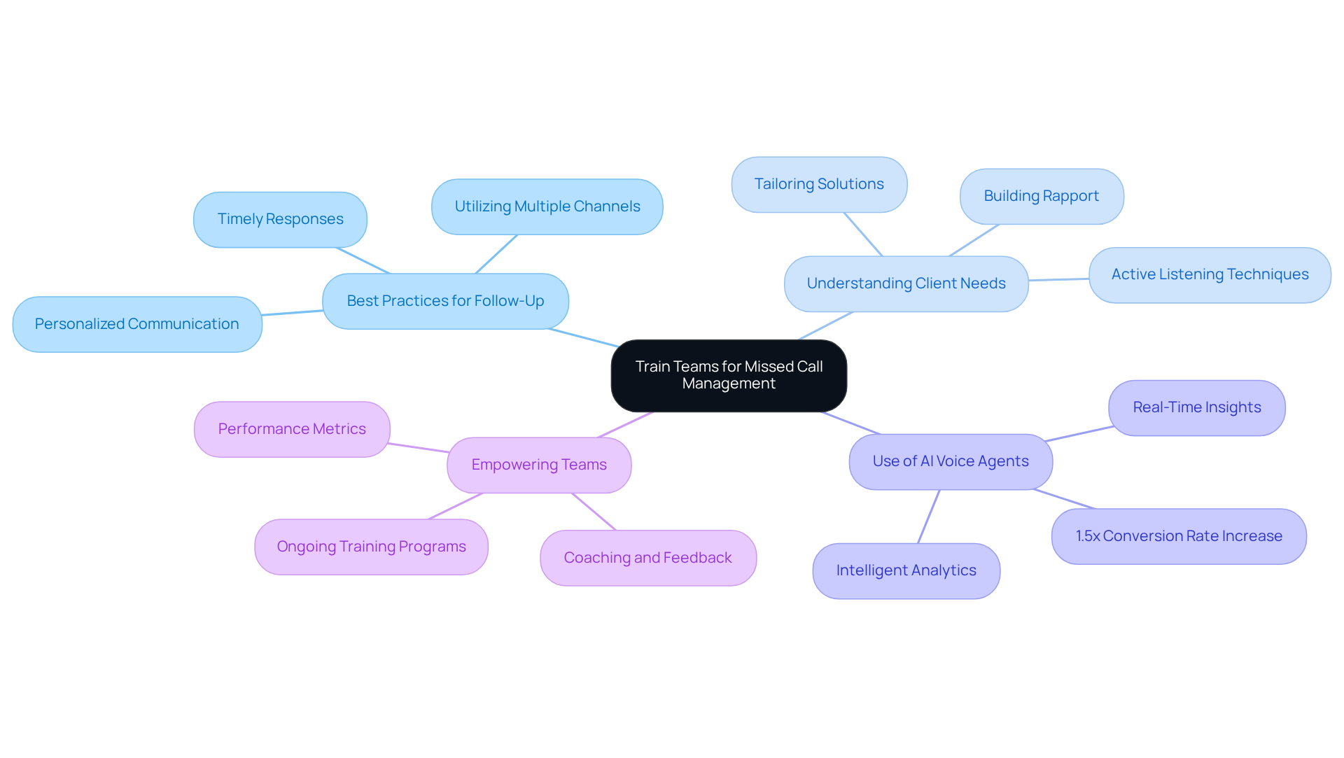 The central node represents the main training goal, while the branches show the key components that support this goal. Each branch highlights an important area of focus for the training program. The central node represents the main training goal, while the branches show the key components that support this goal. Each branch highlights an important area of focus for the training program.