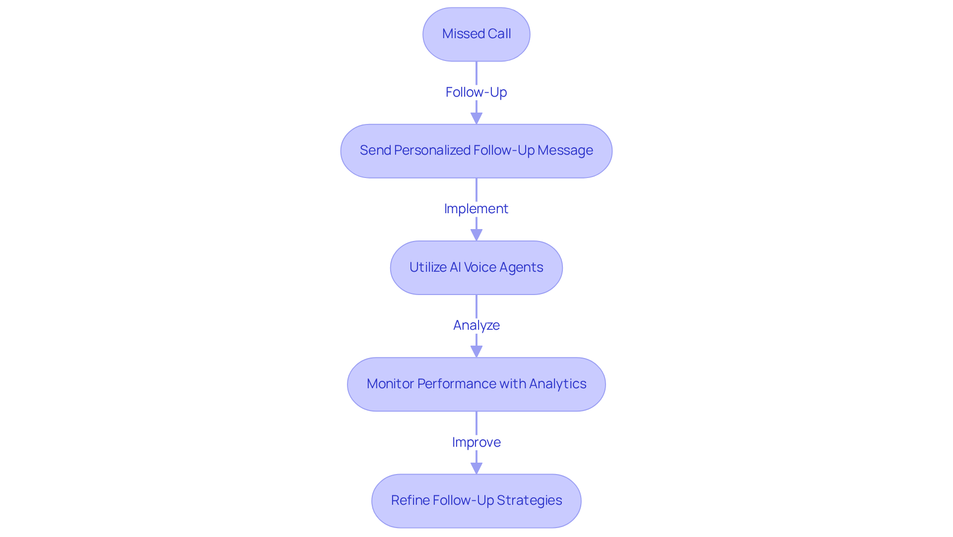 Follow the arrows to see how each step leads to the next in the process of re-engaging leads from missed calls. Each box represents an action that can help convert a missed opportunity into a successful sale. Follow the arrows to see how each step leads to the next in the process of re-engaging leads from missed calls. Each box represents an action that can help convert a missed opportunity into a successful sale.