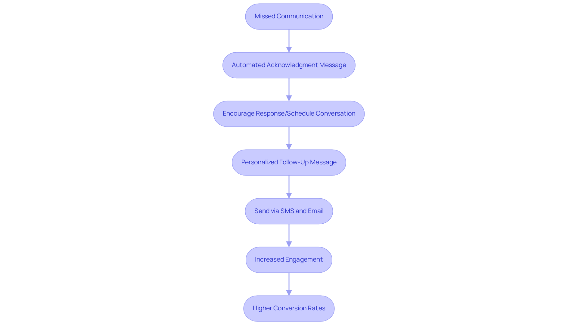 This flowchart outlines the steps businesses can take to automate follow-ups. Each box represents a key action in the process, showing how they connect to improve engagement and conversion rates. This flowchart outlines the steps businesses can take to automate follow-ups. Each box represents a key action in the process, showing how they connect to improve engagement and conversion rates.