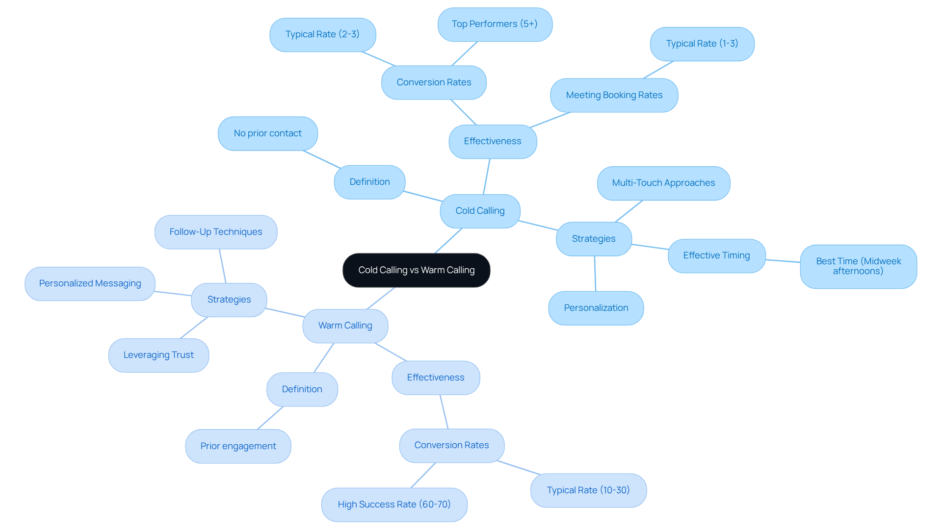 The central node represents the overall topic, while the branches show the key differences and similarities between cold and warm calling. Each sub-branch provides specific details, making it easy to understand how these two strategies compare. The central node represents the overall topic, while the branches show the key differences and similarities between cold and warm calling. Each sub-branch provides specific details, making it easy to understand how these two strategies compare.