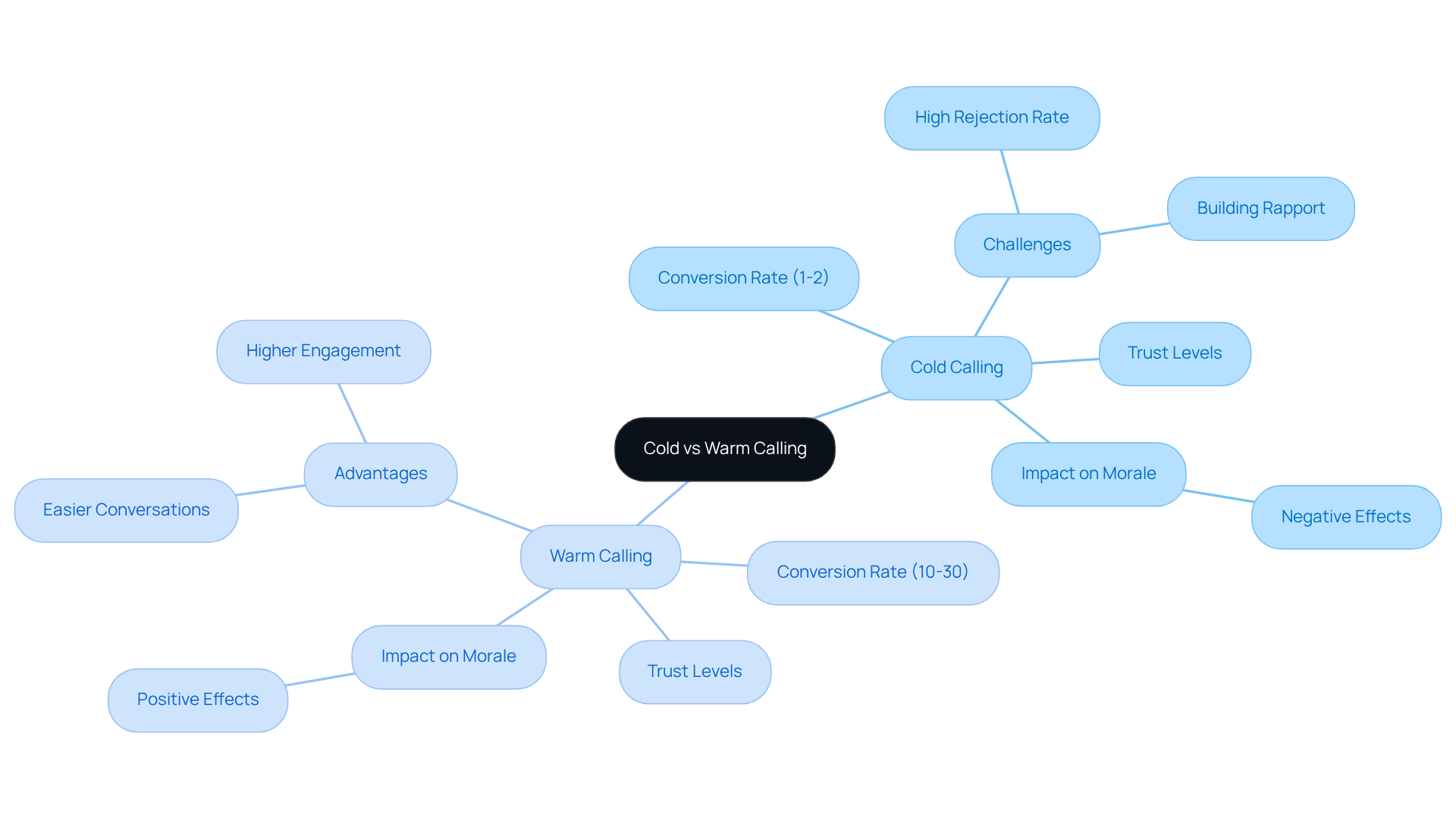 The central node represents the comparison topic, while the branches show the key characteristics and statistics for each calling method. The colors help differentiate between cold and warm calling, making it easier to understand their unique aspects. The central node represents the comparison topic, while the branches show the key characteristics and statistics for each calling method. The colors help differentiate between cold and warm calling, making it easier to understand their unique aspects.