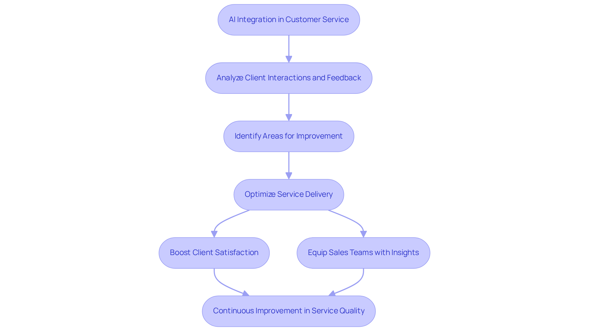 Follow the arrows to see how integrating AI transforms customer service - from analyzing interactions to boosting satisfaction and ensuring continuous improvement. Follow the arrows to see how integrating AI transforms customer service - from analyzing interactions to boosting satisfaction and ensuring continuous improvement.