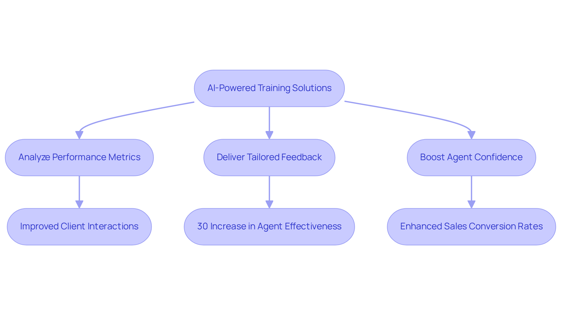 Follow the arrows to see how AI training solutions lead to better agent performance and customer satisfaction. Each step shows how the process unfolds, from analysis to improved outcomes. Follow the arrows to see how AI training solutions lead to better agent performance and customer satisfaction. Each step shows how the process unfolds, from analysis to improved outcomes.