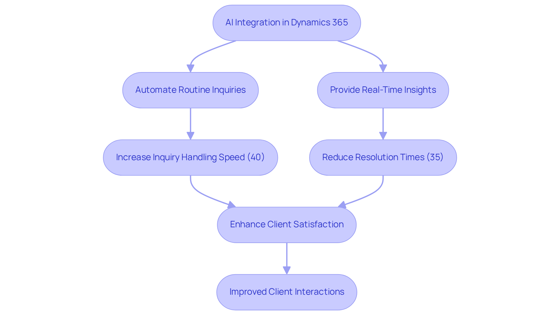 This flowchart shows how integrating AI into Dynamics 365 improves client interactions. Each step represents a key action or outcome, leading to faster responses and happier clients. This flowchart shows how integrating AI into Dynamics 365 improves client interactions. Each step represents a key action or outcome, leading to faster responses and happier clients.