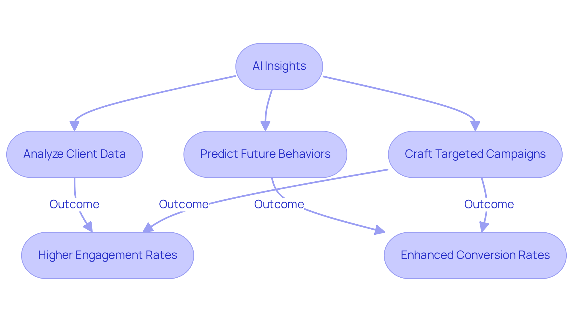 Follow the arrows to see how AI insights lead to better understanding of customers, which helps in creating effective marketing strategies and ultimately boosts sales. Follow the arrows to see how AI insights lead to better understanding of customers, which helps in creating effective marketing strategies and ultimately boosts sales.