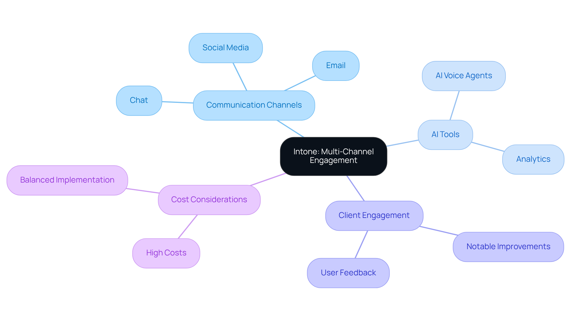 The center represents Intone's strategy, with branches showing different aspects like communication methods, AI tools, and their impact on client engagement and costs. Follow the branches to explore how each part contributes to the overall approach. The center represents Intone's strategy, with branches showing different aspects like communication methods, AI tools, and their impact on client engagement and costs. Follow the branches to explore how each part contributes to the overall approach.