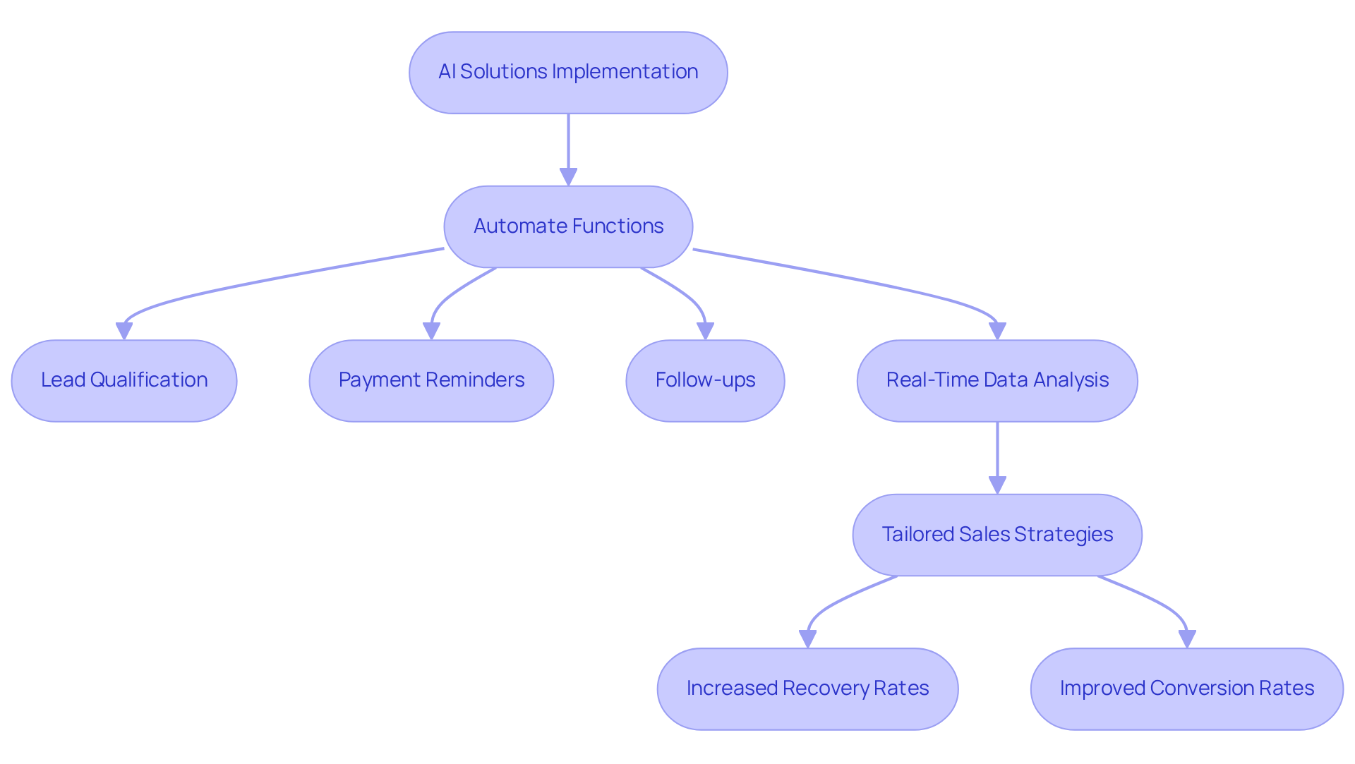 This flowchart outlines how AI solutions enhance sales processes. Each step shows how automation and data analysis lead to better customer engagement and higher sales performance. This flowchart outlines how AI solutions enhance sales processes. Each step shows how automation and data analysis lead to better customer engagement and higher sales performance.