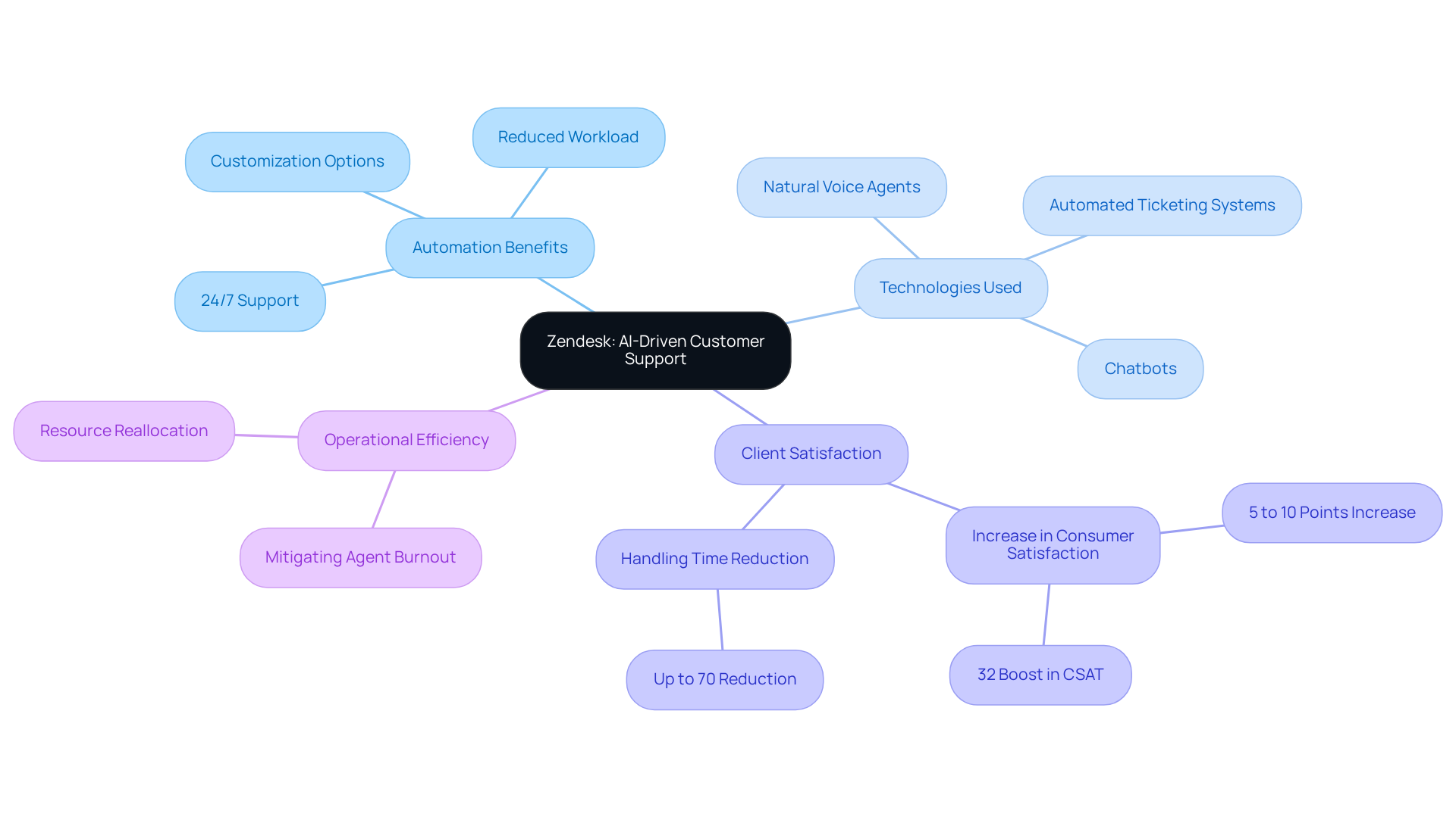The central node represents Zendesk's focus on AI solutions, while branches illustrate the benefits and technologies that enhance customer support. Each branch shows how these elements contribute to better service and efficiency. The central node represents Zendesk's focus on AI solutions, while branches illustrate the benefits and technologies that enhance customer support. Each branch shows how these elements contribute to better service and efficiency.