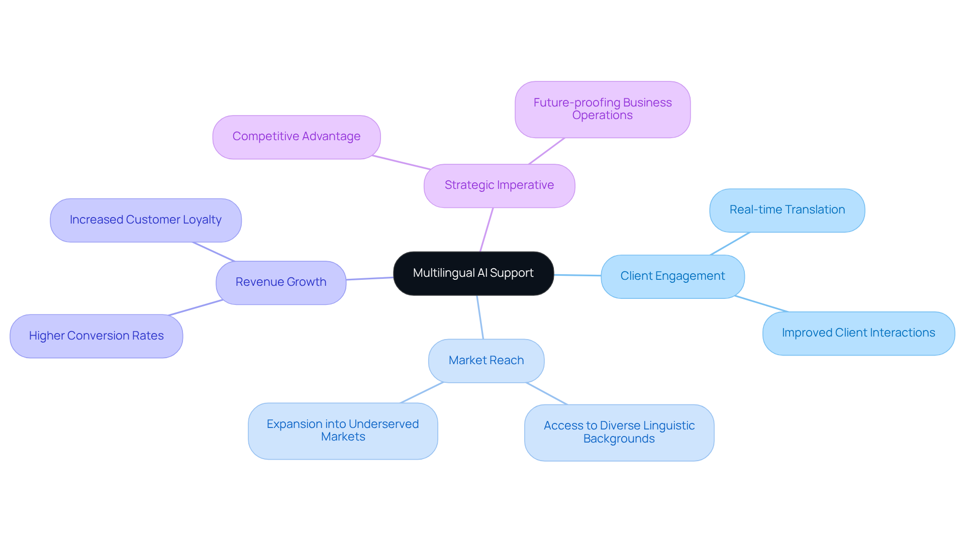 The central node represents the main concept, while the branches illustrate the various benefits and strategic importance of multilingual AI support for businesses in a global market. The central node represents the main concept, while the branches illustrate the various benefits and strategic importance of multilingual AI support for businesses in a global market.