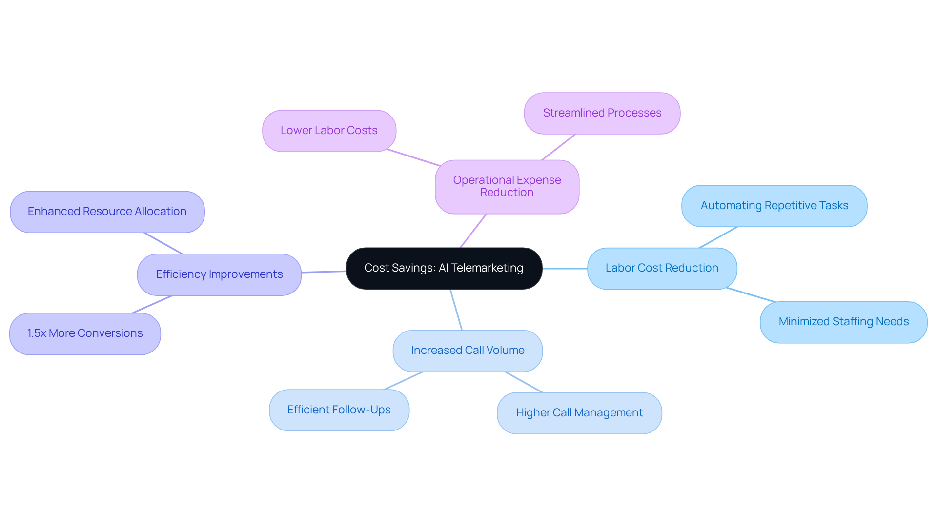 The central node represents the main idea of cost savings, while the branches show how AI telemarketing contributes to this goal through various benefits. Each sub-branch provides more detail on specific aspects, helping you understand the overall impact.