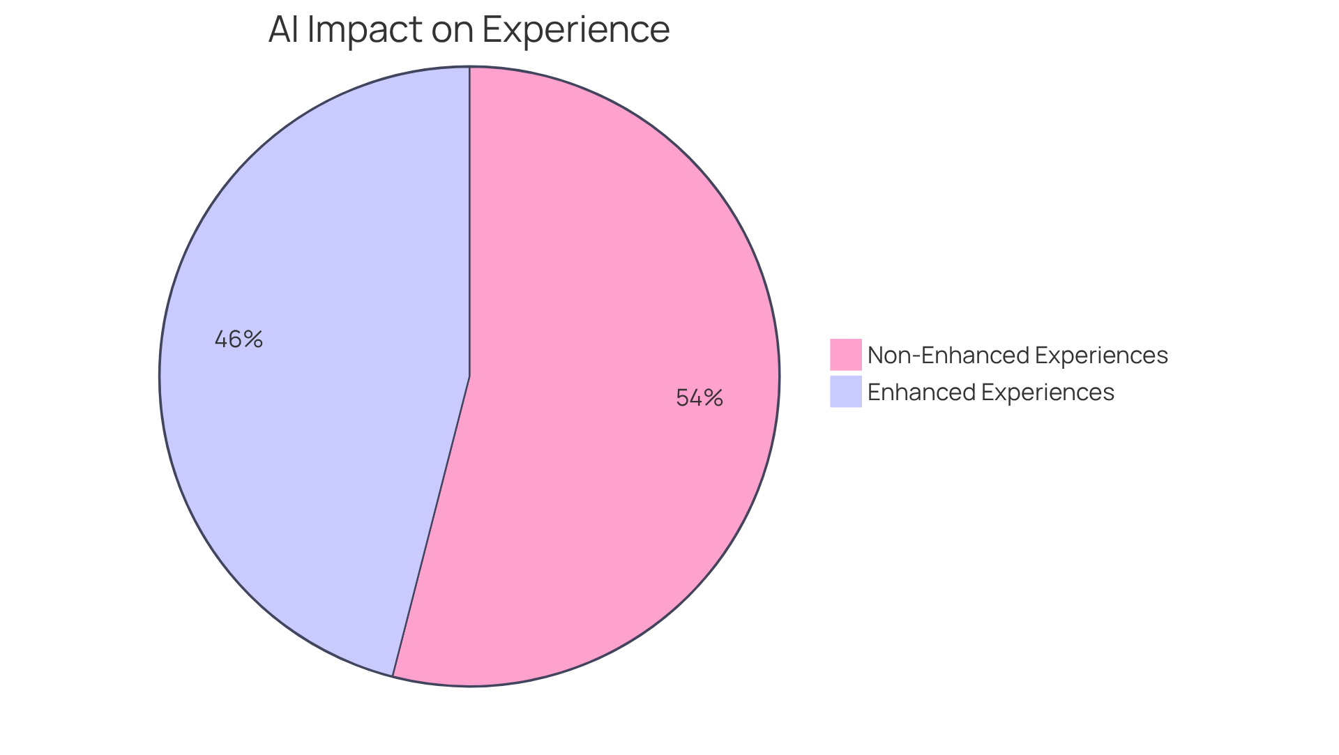The blue segment shows the percentage of institutions that have improved client experiences with AI, while the gray segment represents those that have not. This visual helps highlight the effectiveness of AI in enhancing customer engagement.