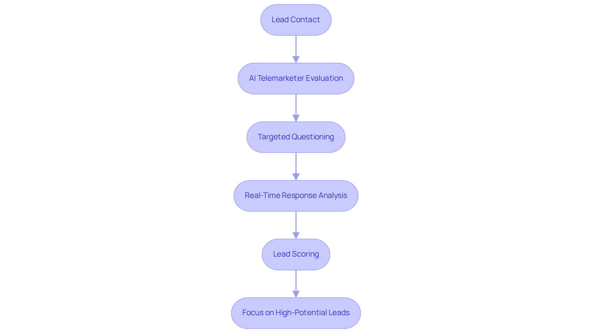 This flowchart shows how AI telemarketers streamline the lead qualification process. Each step represents a part of the journey from initial contact to focusing on the best leads.