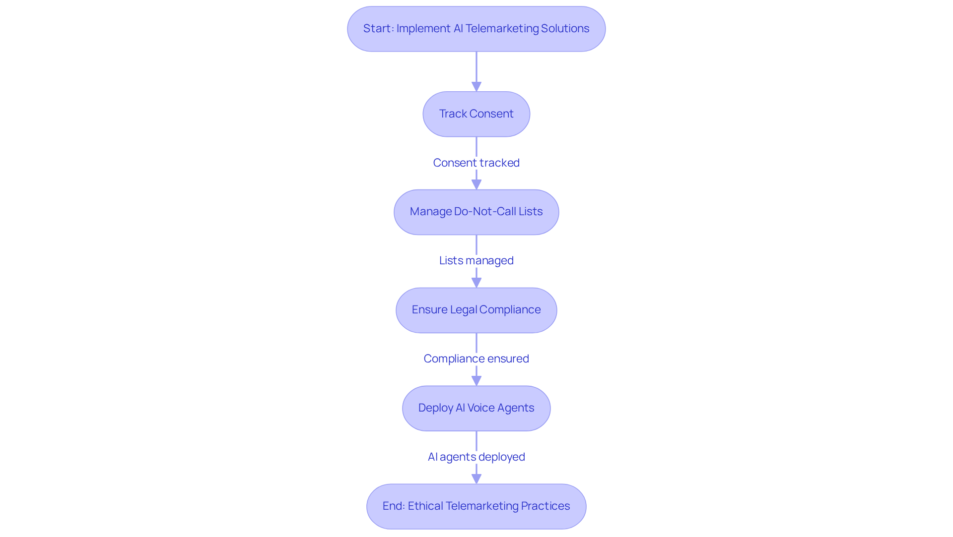 Follow the arrows to see how each step in the process contributes to regulatory compliance. Each box represents a crucial action that helps ensure ethical and lawful telemarketing practices.
