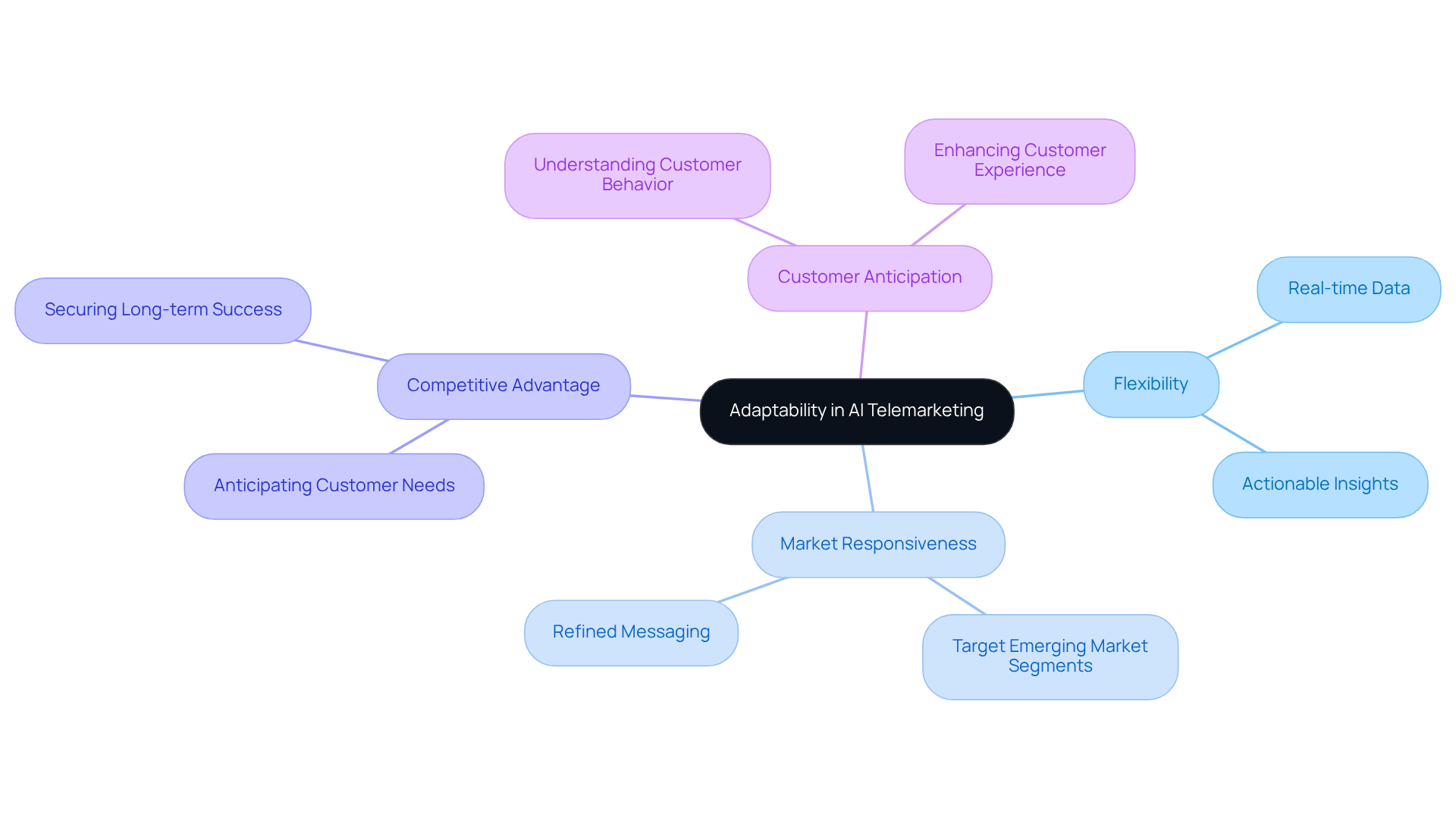 The central node represents the main theme of adaptability, while the branches illustrate key areas of focus. Each sub-branch provides more detail on how organizations can leverage AI to stay competitive.