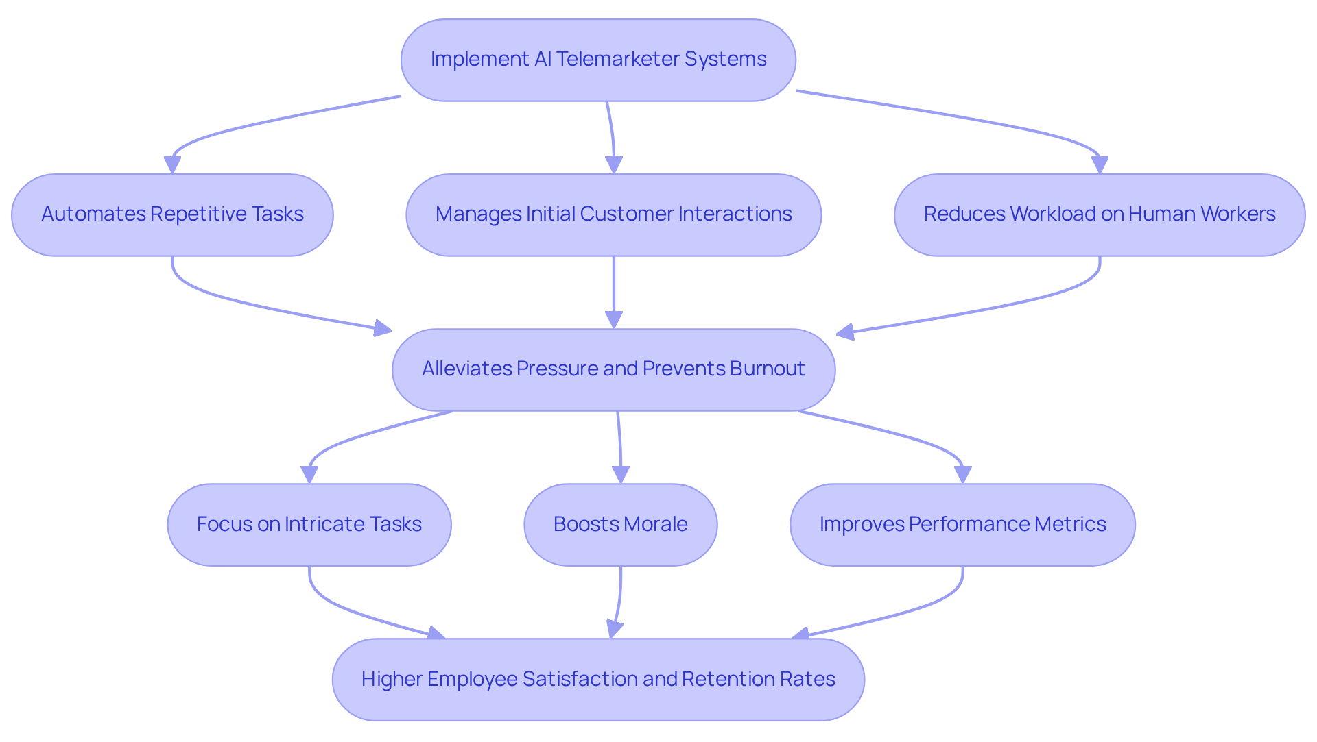 Follow the arrows to see how implementing AI leads to various benefits for sales teams, from reducing burnout to improving overall performance.