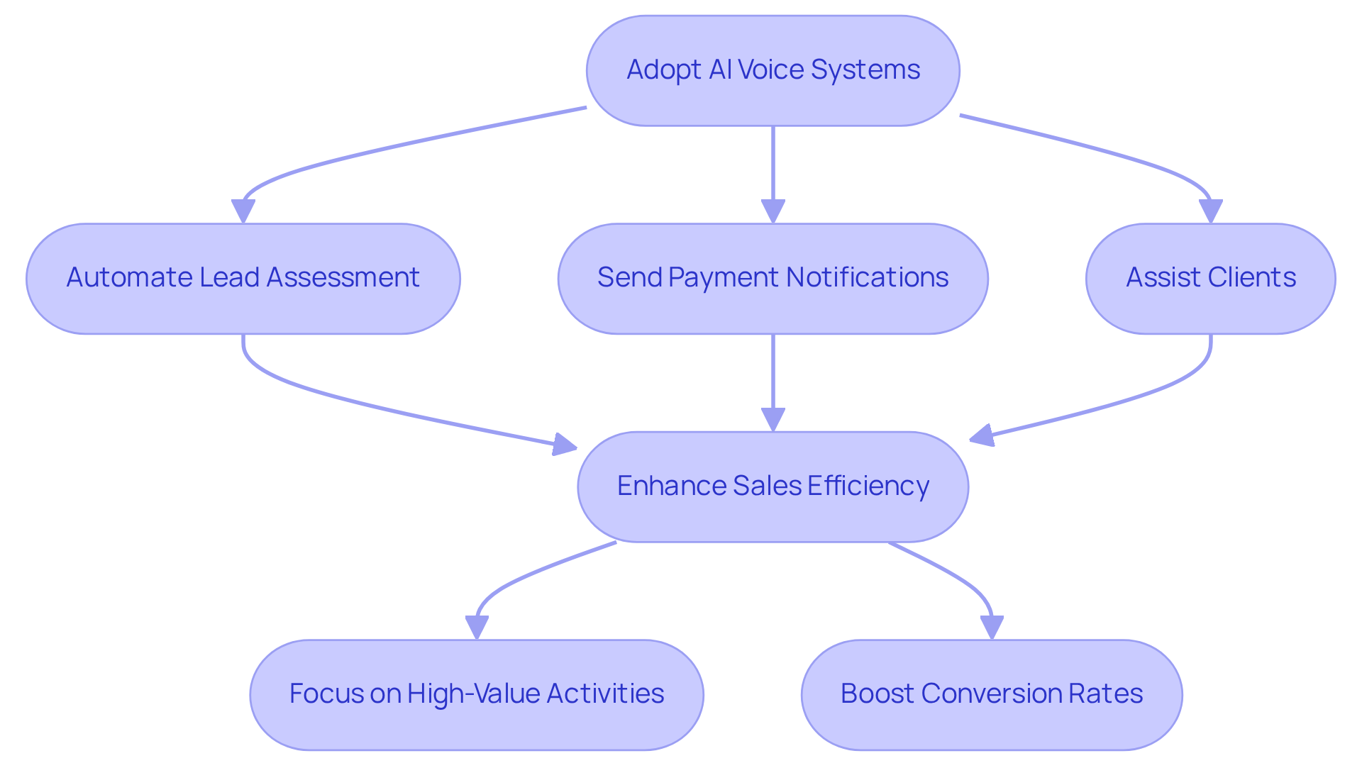 Follow the arrows to see how adopting AI voice systems leads to various improvements in sales processes, ultimately allowing finance teams to work more efficiently and effectively.