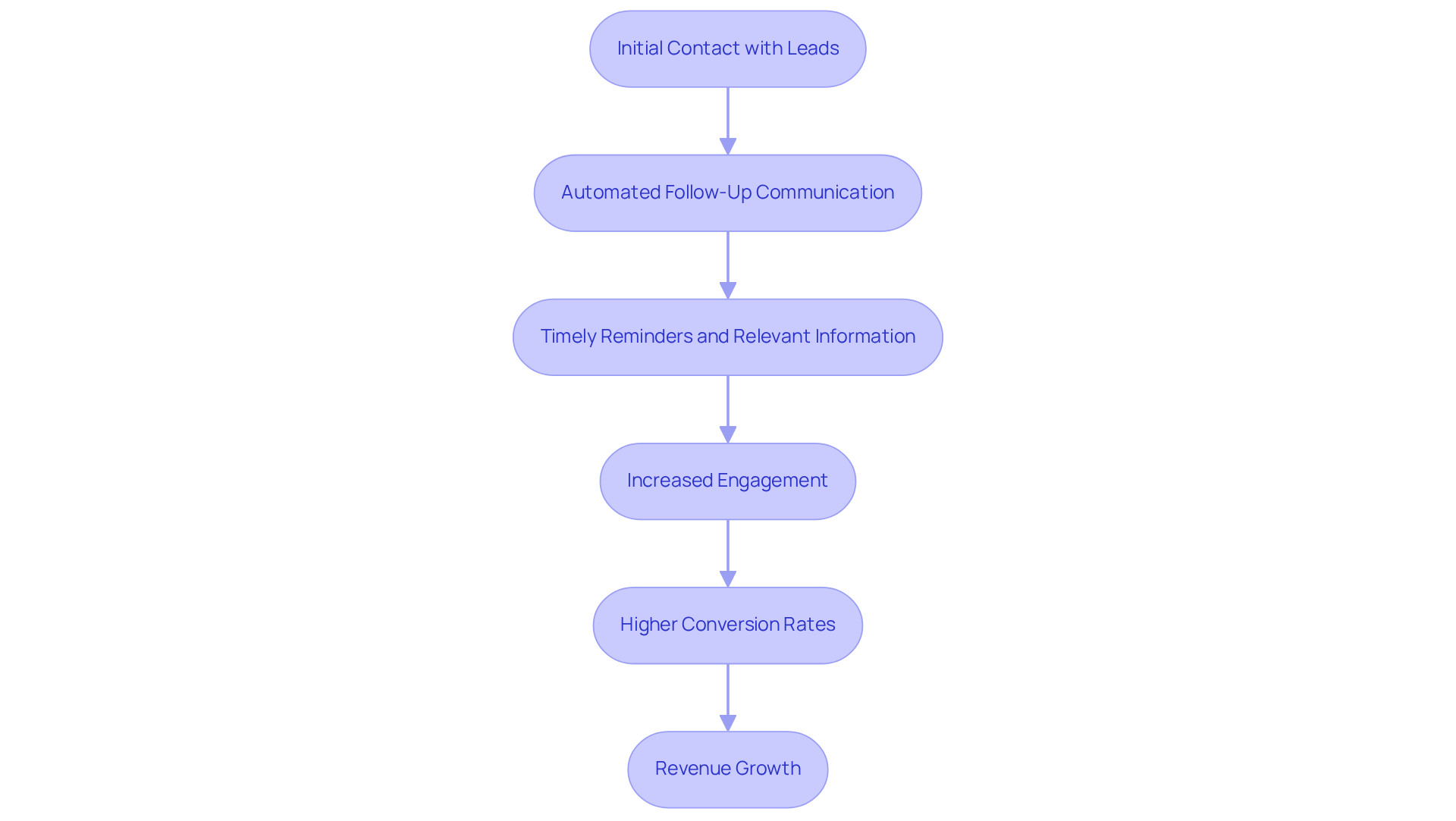 This flowchart shows how automated follow-ups work. Each step leads to the next, starting from the initial contact and ending with increased conversion rates and revenue growth. Follow the arrows to see how each part connects!
