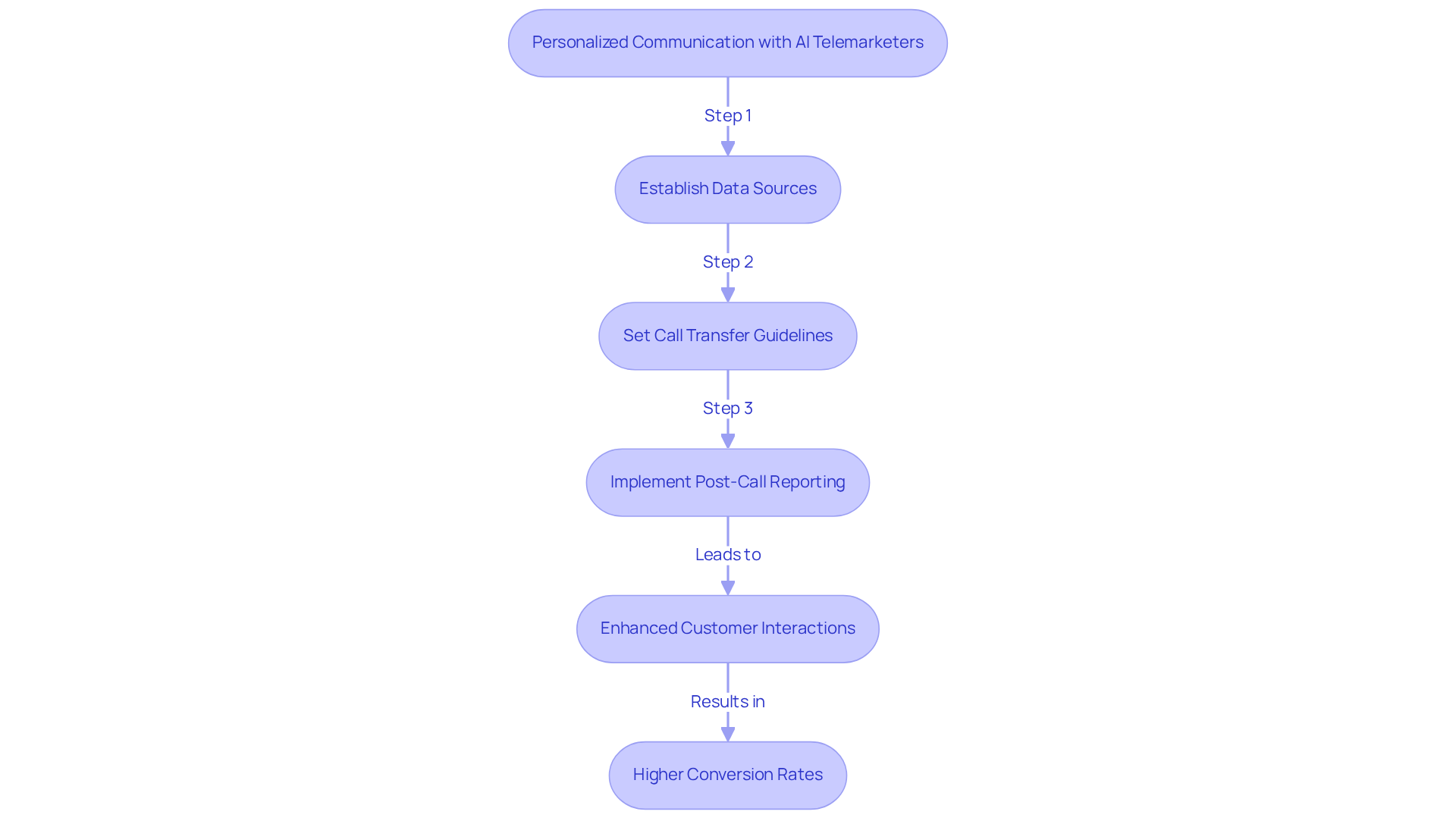 Follow the arrows to see how each step in the process builds on the previous one, leading to better customer interactions and higher conversion rates.