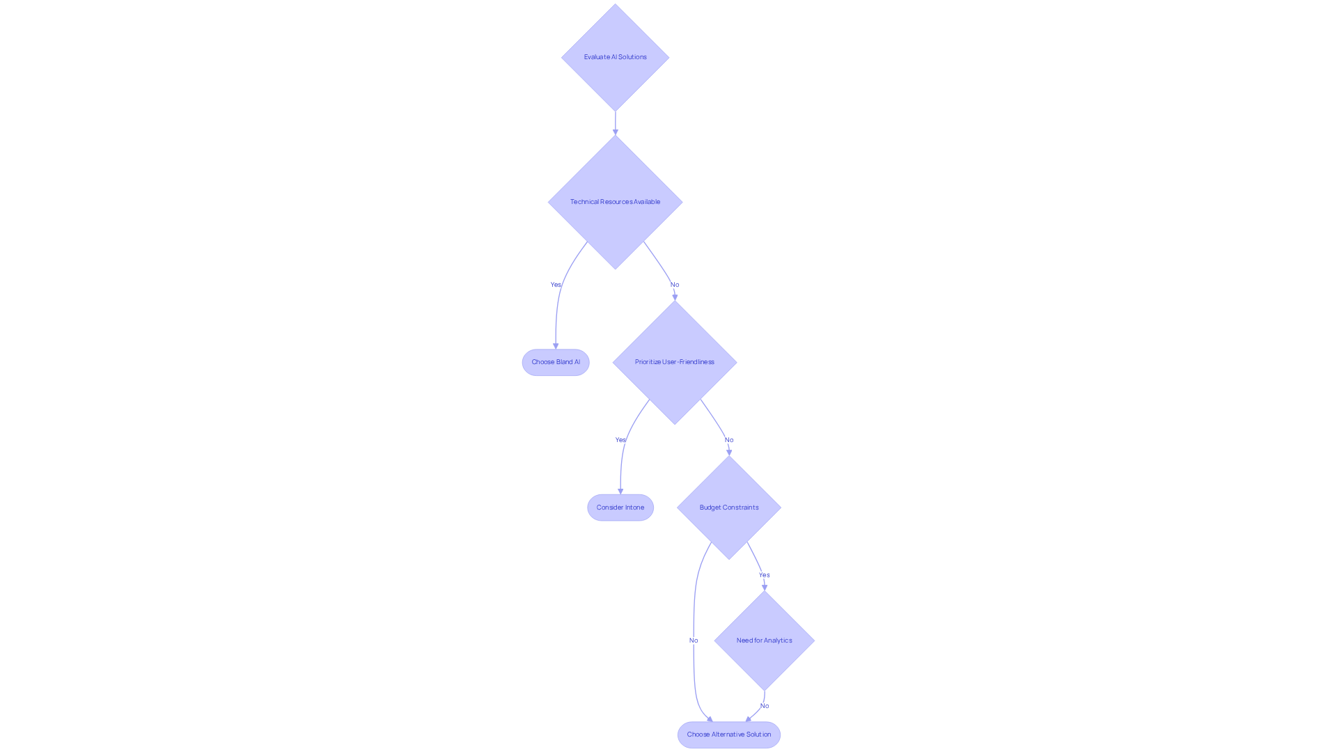 Follow the flowchart to see how different factors affect your choice of AI solution. Each decision point helps you determine whether Bland AI or Intone is the better fit for your organization.