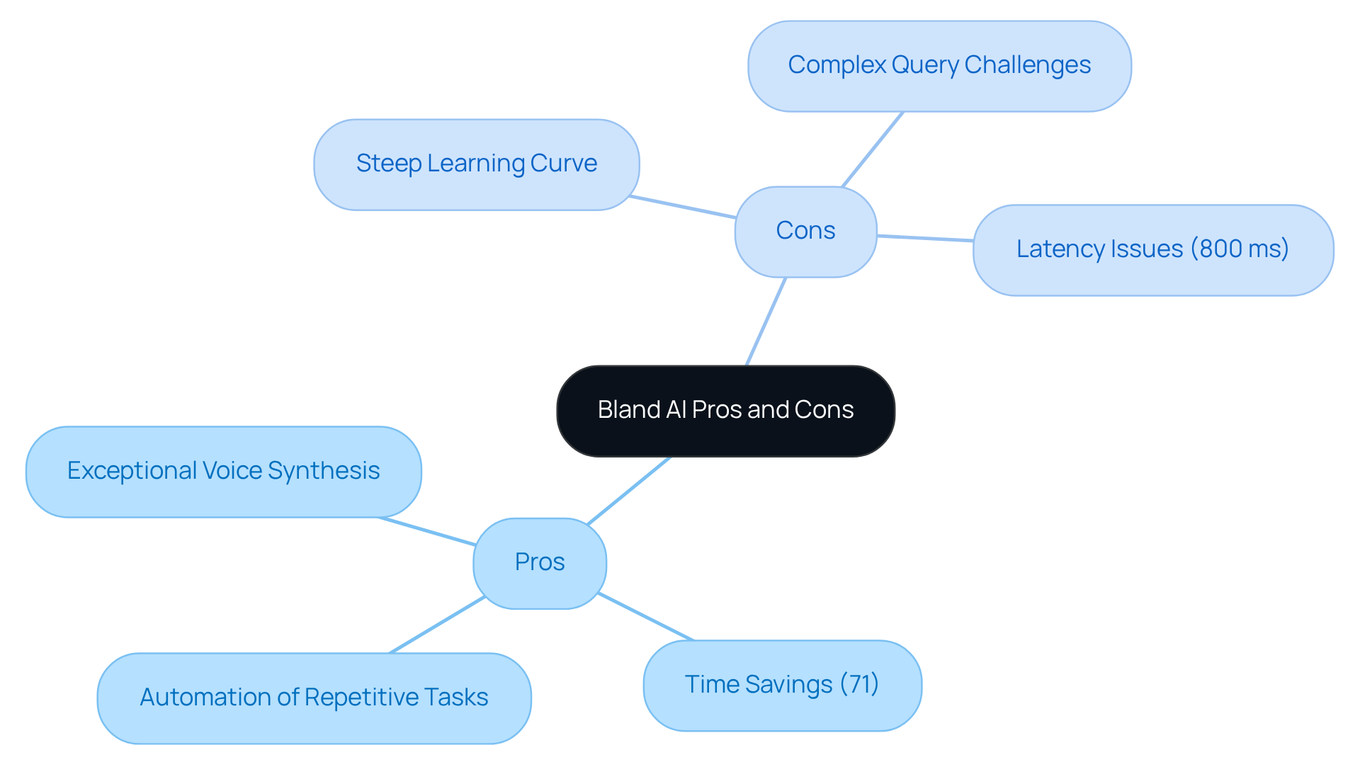 The central node represents the overall topic, while the branches show the positive and negative aspects users have experienced. Each branch provides a quick insight into what users appreciate or struggle with regarding Bland AI.