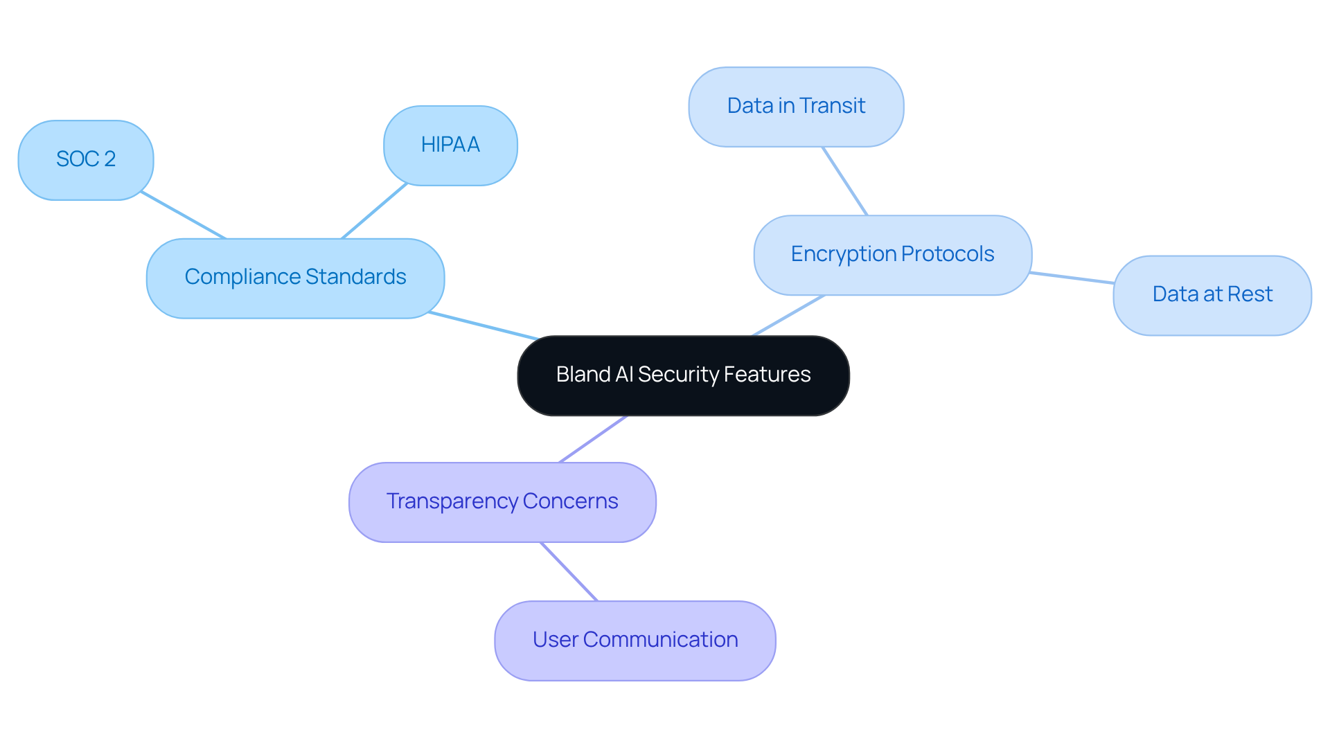 The central node represents the main topic of AI security features, while the branches show key areas of focus. Each color-coded branch helps you see how compliance, encryption, and transparency are interconnected in ensuring data protection.