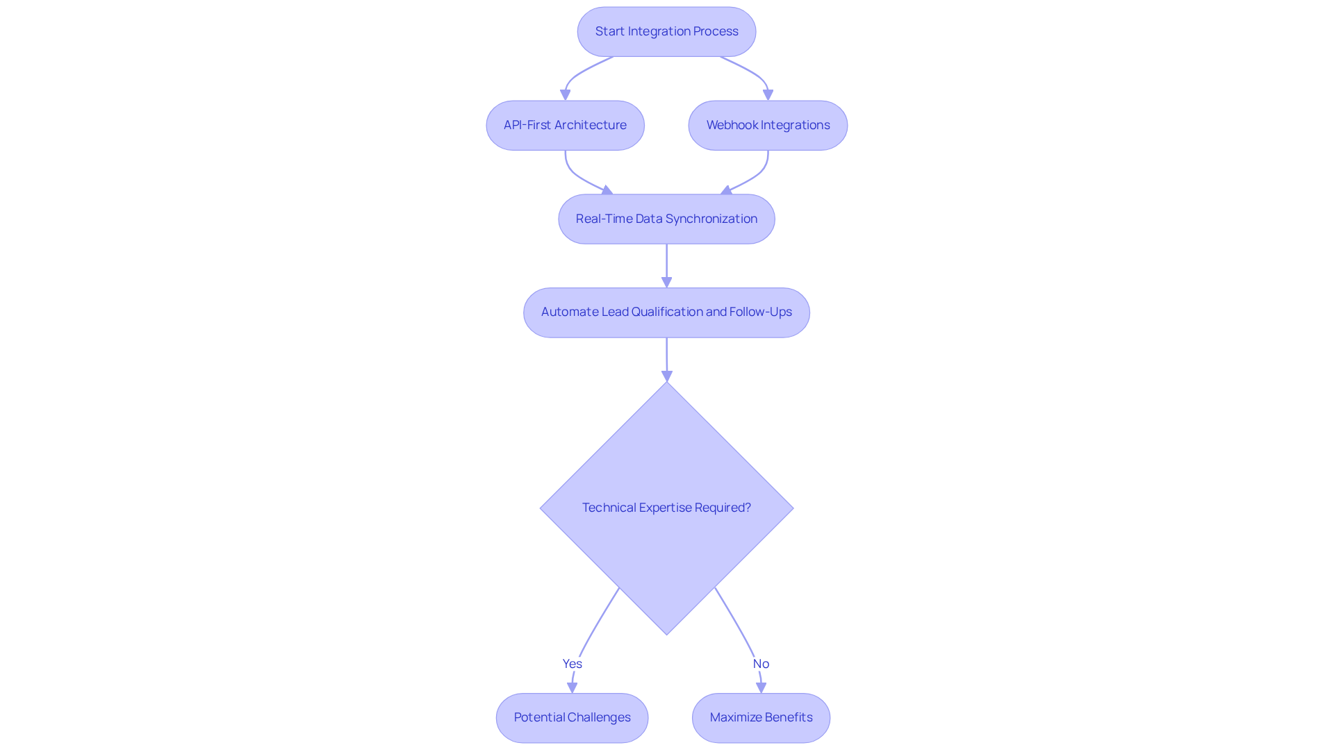 This flowchart outlines the steps to integrate Bland AI into your systems. Follow the arrows to see how each feature connects and what decisions need to be made regarding technical expertise.