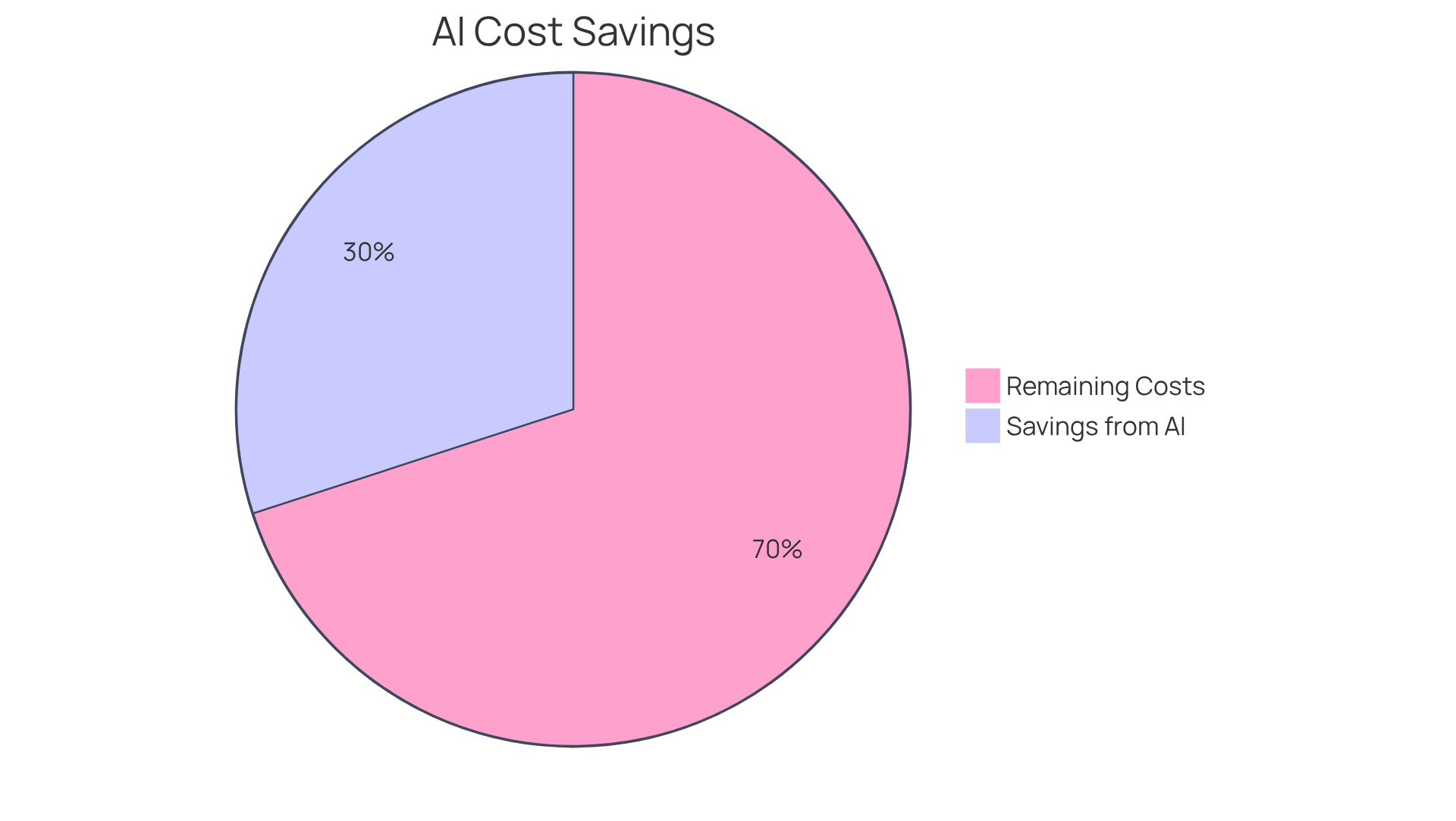 The green slice represents the 30% savings achieved by using AI banking bots, while the gray area shows the remaining operational costs. This visual helps you see how much of the total costs are saved through automation. The green slice represents the 30% savings achieved by using AI banking bots, while the gray area shows the remaining operational costs. This visual helps you see how much of the total costs are saved through automation.