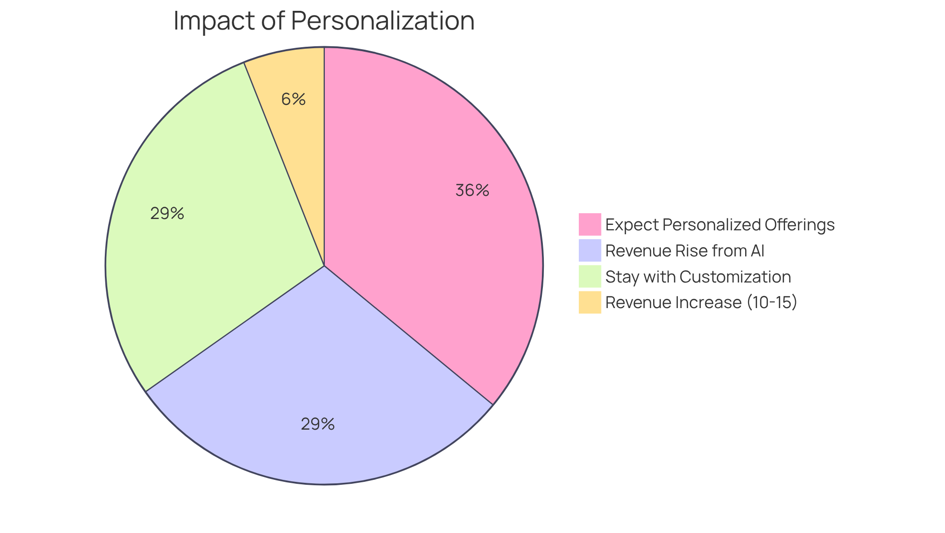 Each slice of the pie shows a different aspect of how AI personalization affects banking: the larger the slice, the more significant the impact on user expectations and institutional revenue. Each slice of the pie shows a different aspect of how AI personalization affects banking: the larger the slice, the more significant the impact on user expectations and institutional revenue.