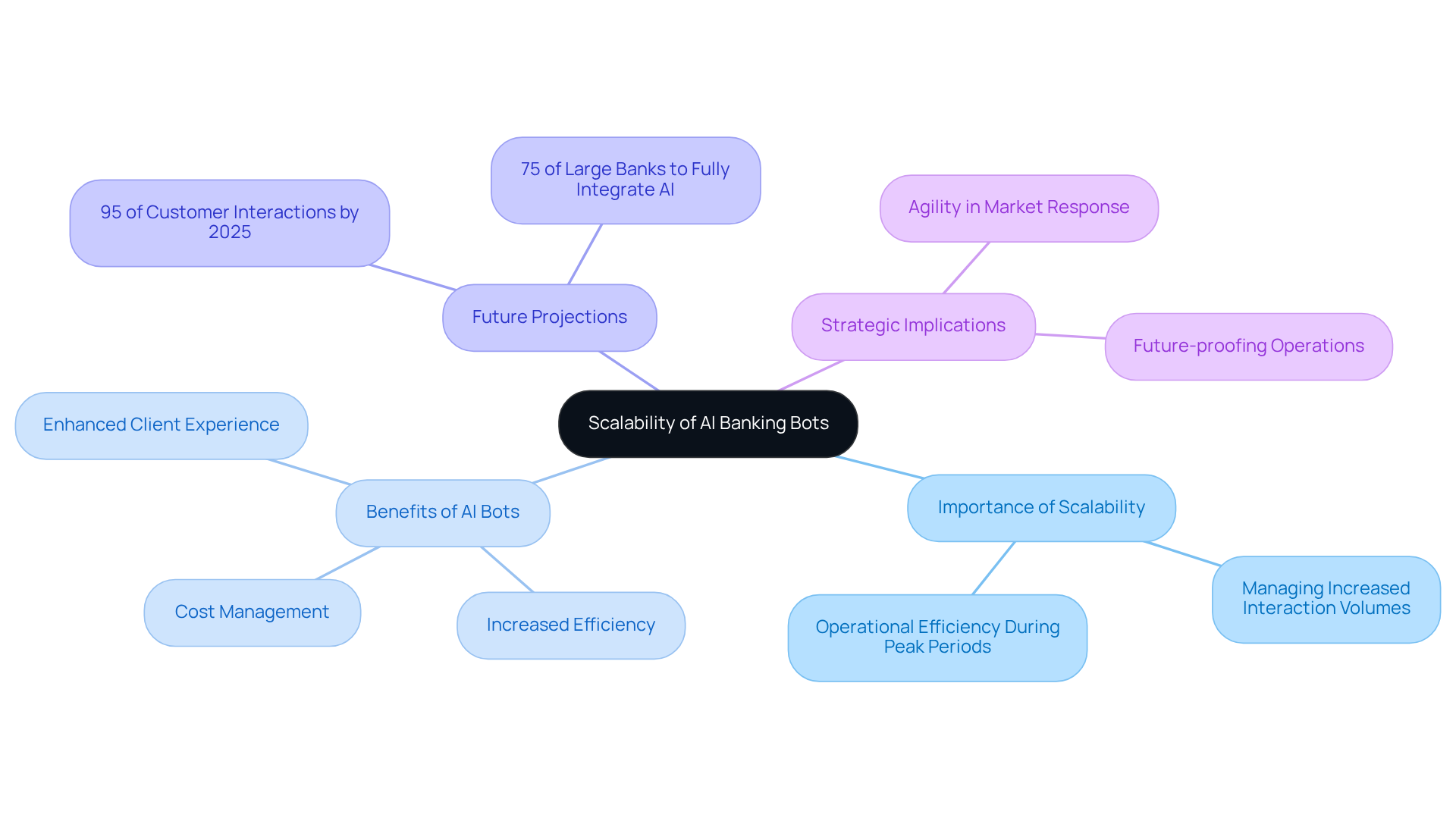 The central node represents the main topic, while branches show related themes and subtopics. Each color-coded branch helps you see how different aspects of AI banking bots connect to the overall idea of scalability. The central node represents the main topic, while branches show related themes and subtopics. Each color-coded branch helps you see how different aspects of AI banking bots connect to the overall idea of scalability.