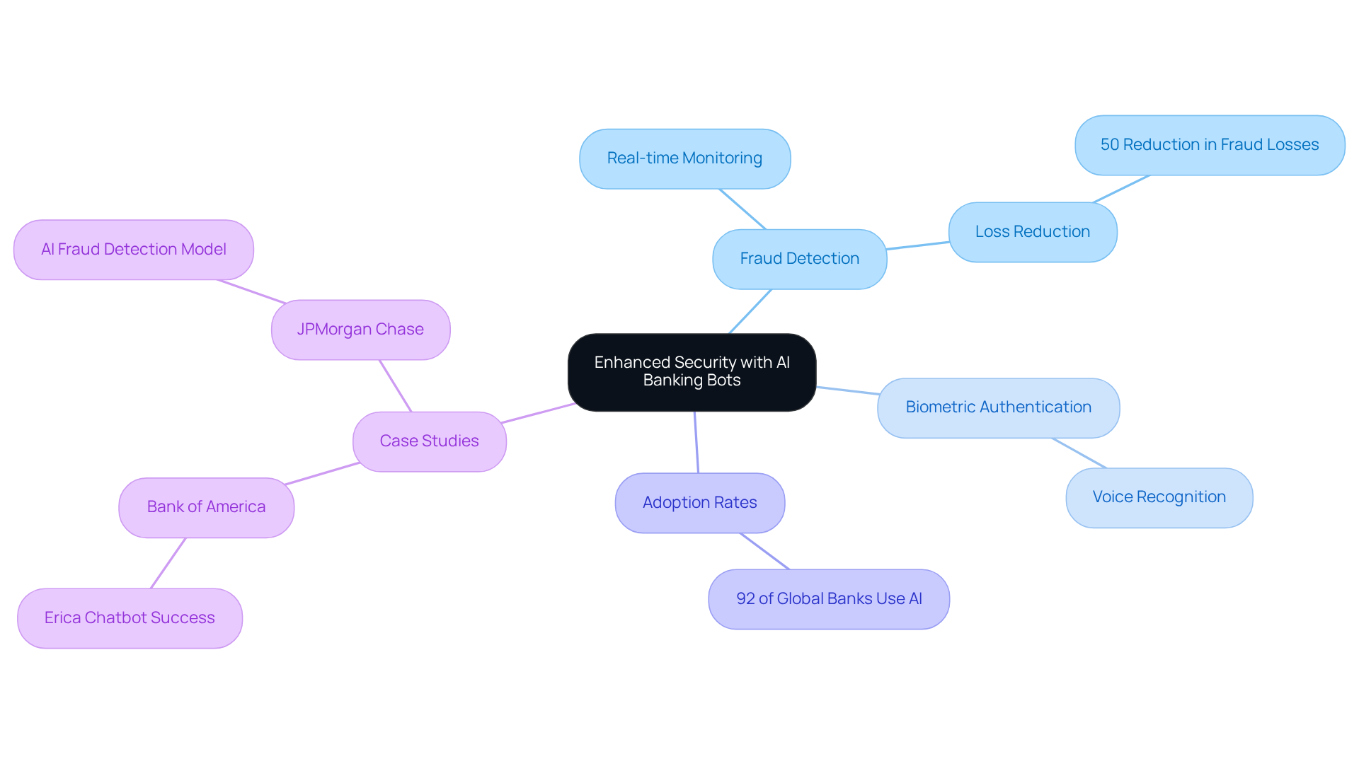 The central node represents the main topic, while branches show key areas of focus. Each sub-branch provides more detail, illustrating how AI banking bots contribute to security in various ways. The central node represents the main topic, while branches show key areas of focus. Each sub-branch provides more detail, illustrating how AI banking bots contribute to security in various ways.