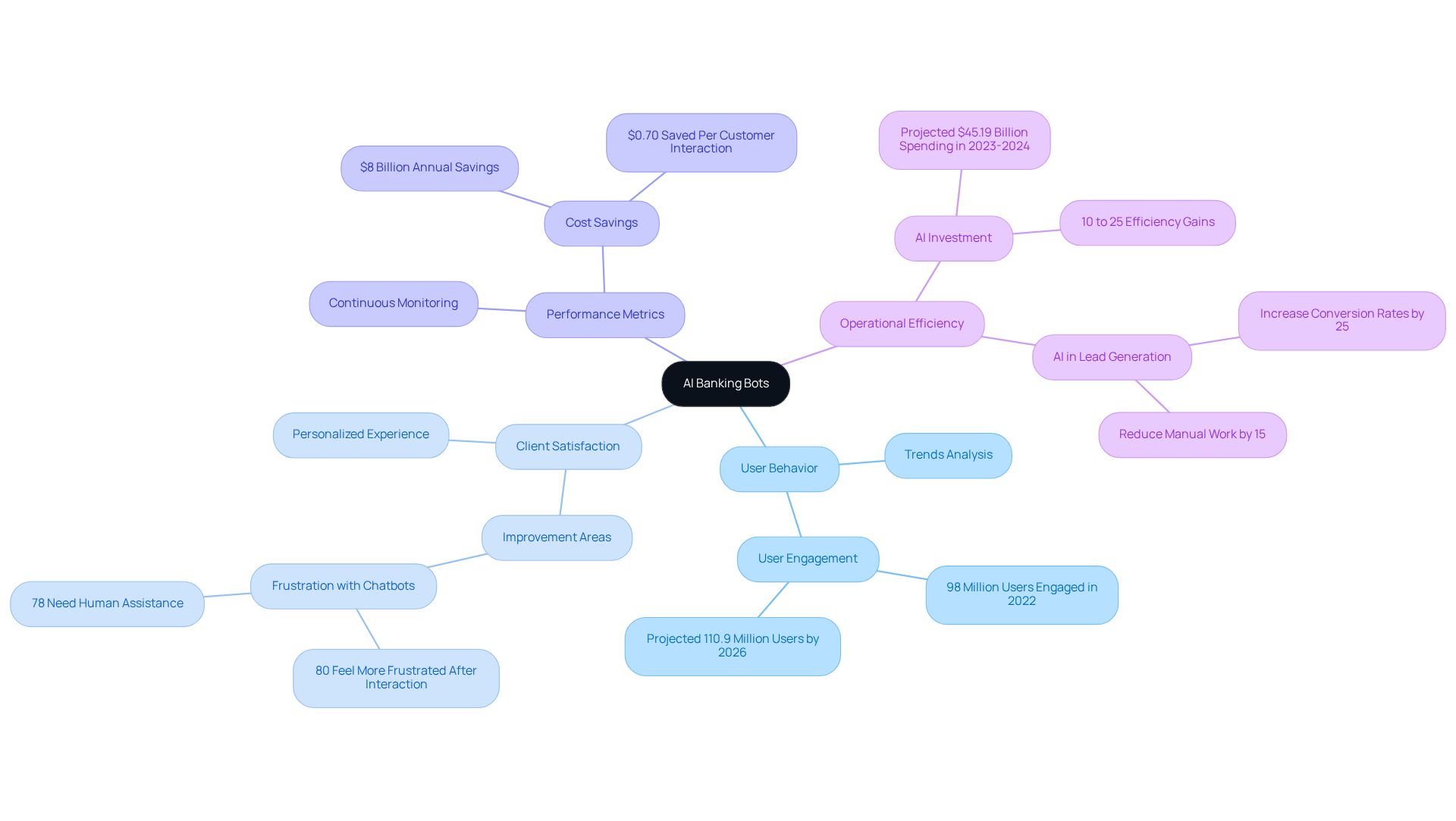 The central node represents AI banking bots, while the branches show different insights and areas of impact. Each branch helps you understand how AI analytics influence banking services and client interactions. The central node represents AI banking bots, while the branches show different insights and areas of impact. Each branch helps you understand how AI analytics influence banking services and client interactions.
